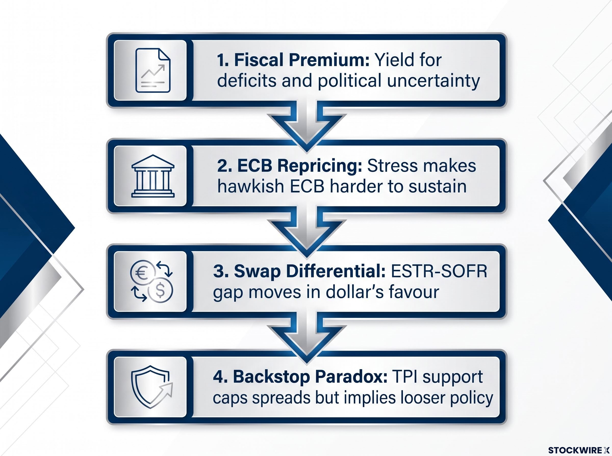 The 4-Step Chain: How Bond Stress Weighs on the Euro