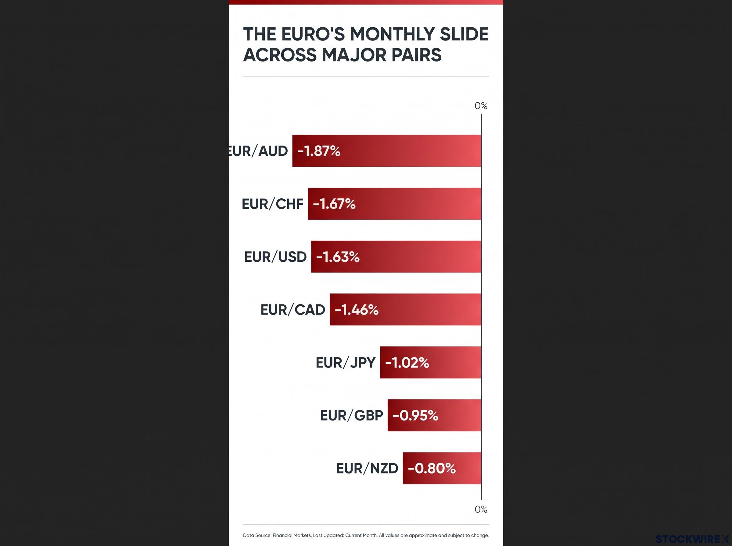 The Euro's Broad October Decline