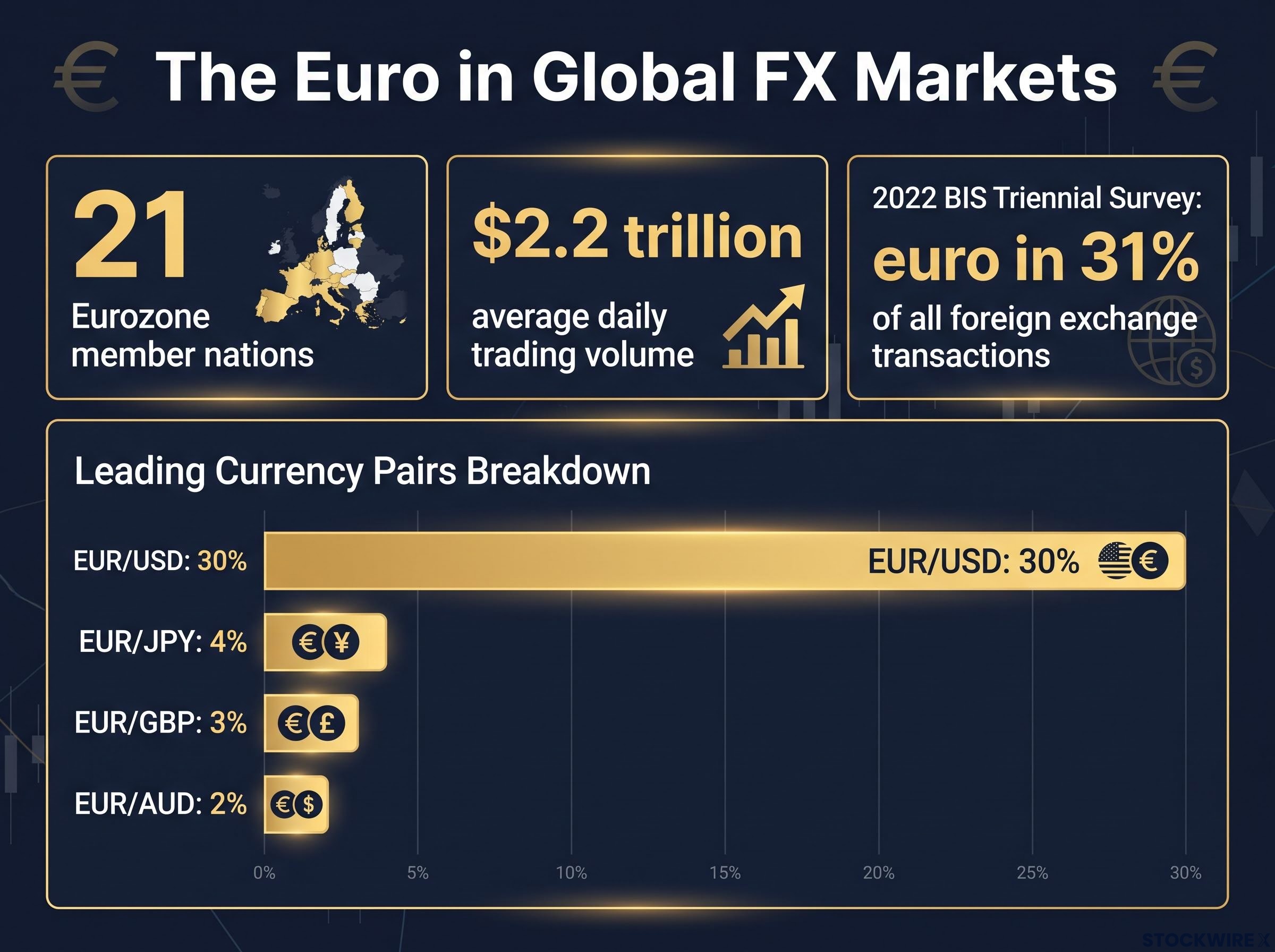 The Euro's Scale in Global FX Markets