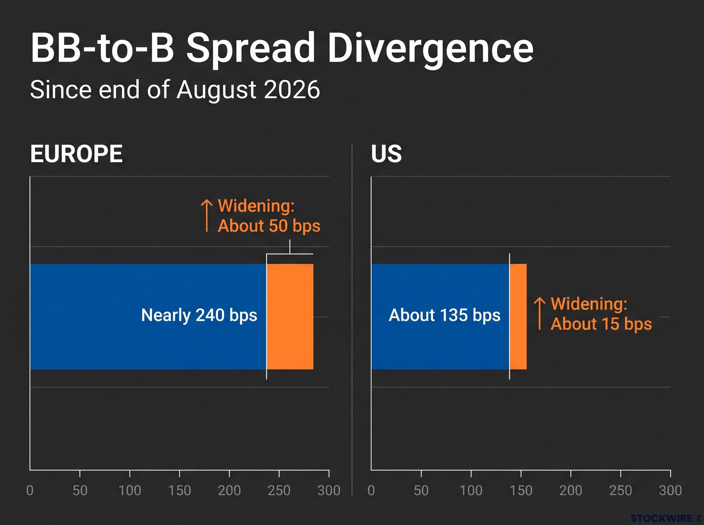 Europe vs US: BB-to-B Spread Divergence
