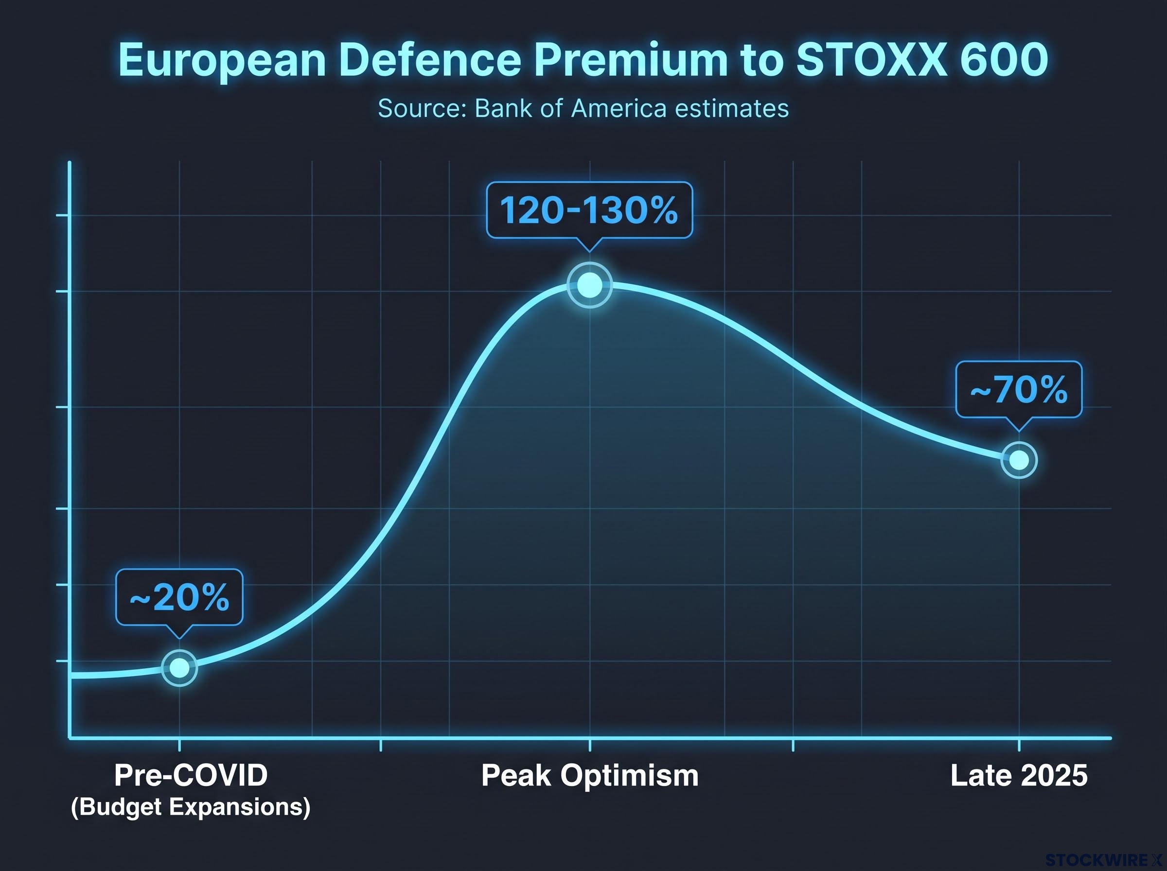 European Defence Valuation Premium Arc