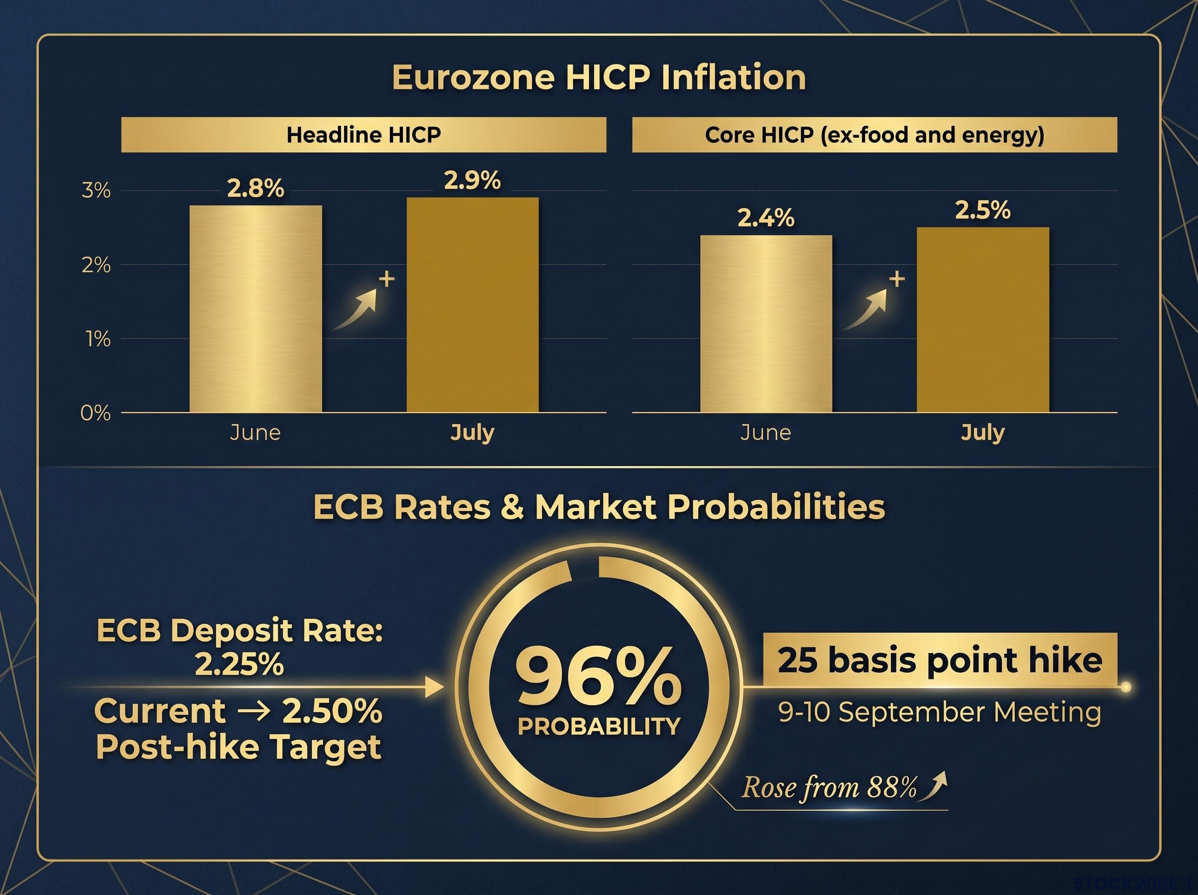 Eurozone Inflation Trends & ECB Hike Probability