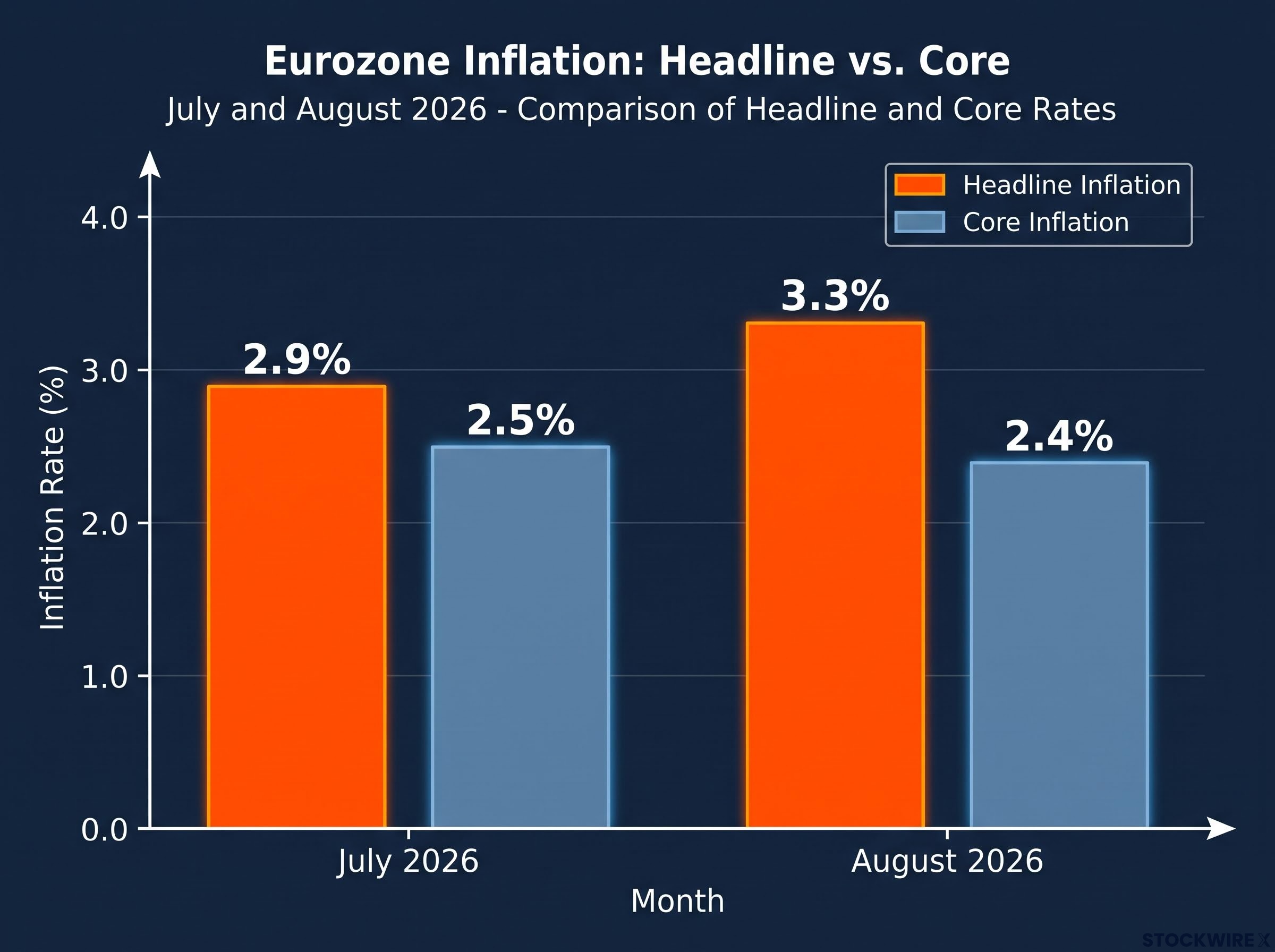 The Eurozone Inflation Gap: Headline vs. Core