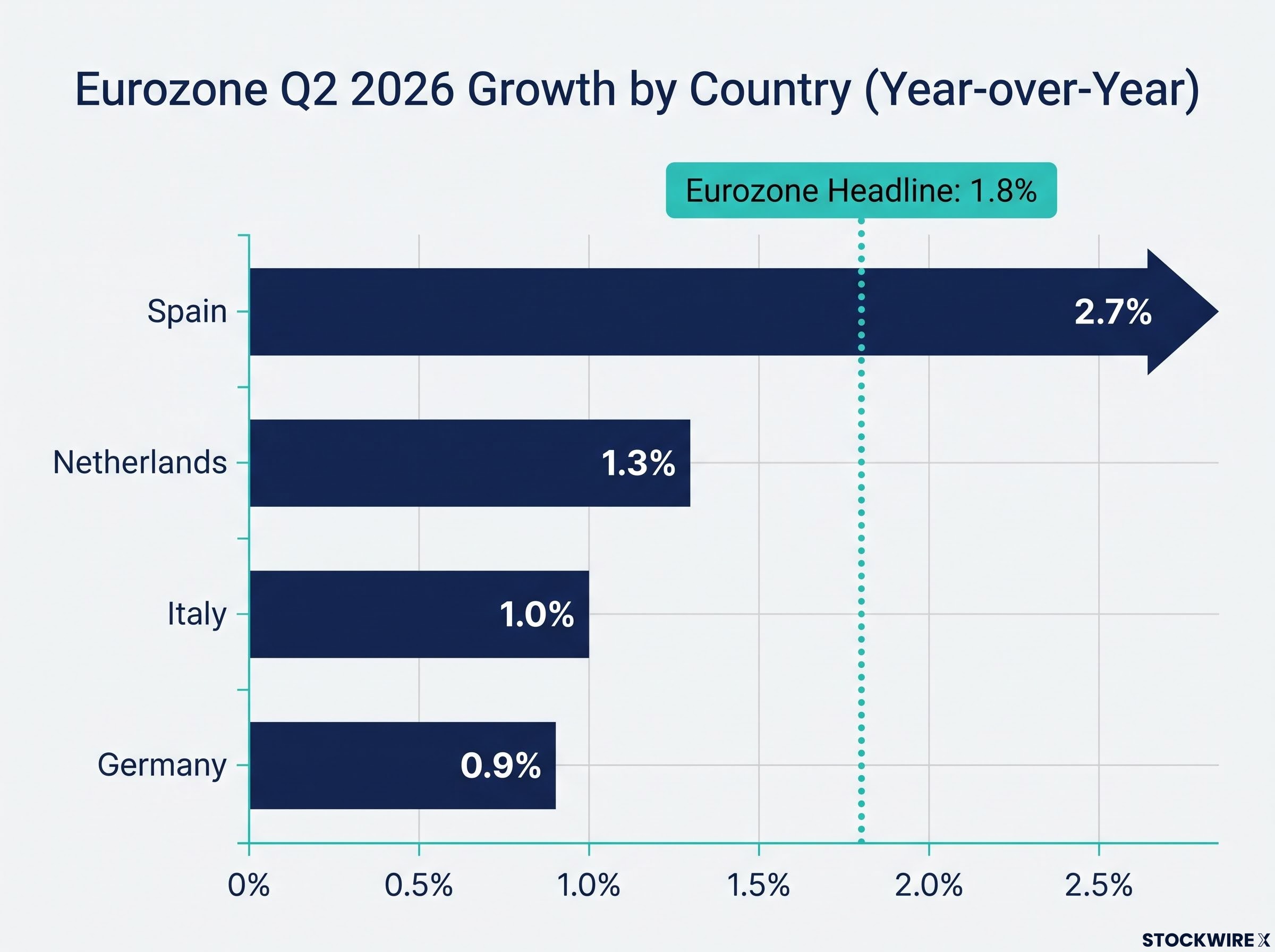 Eurozone Q2 2026 Growth by Country