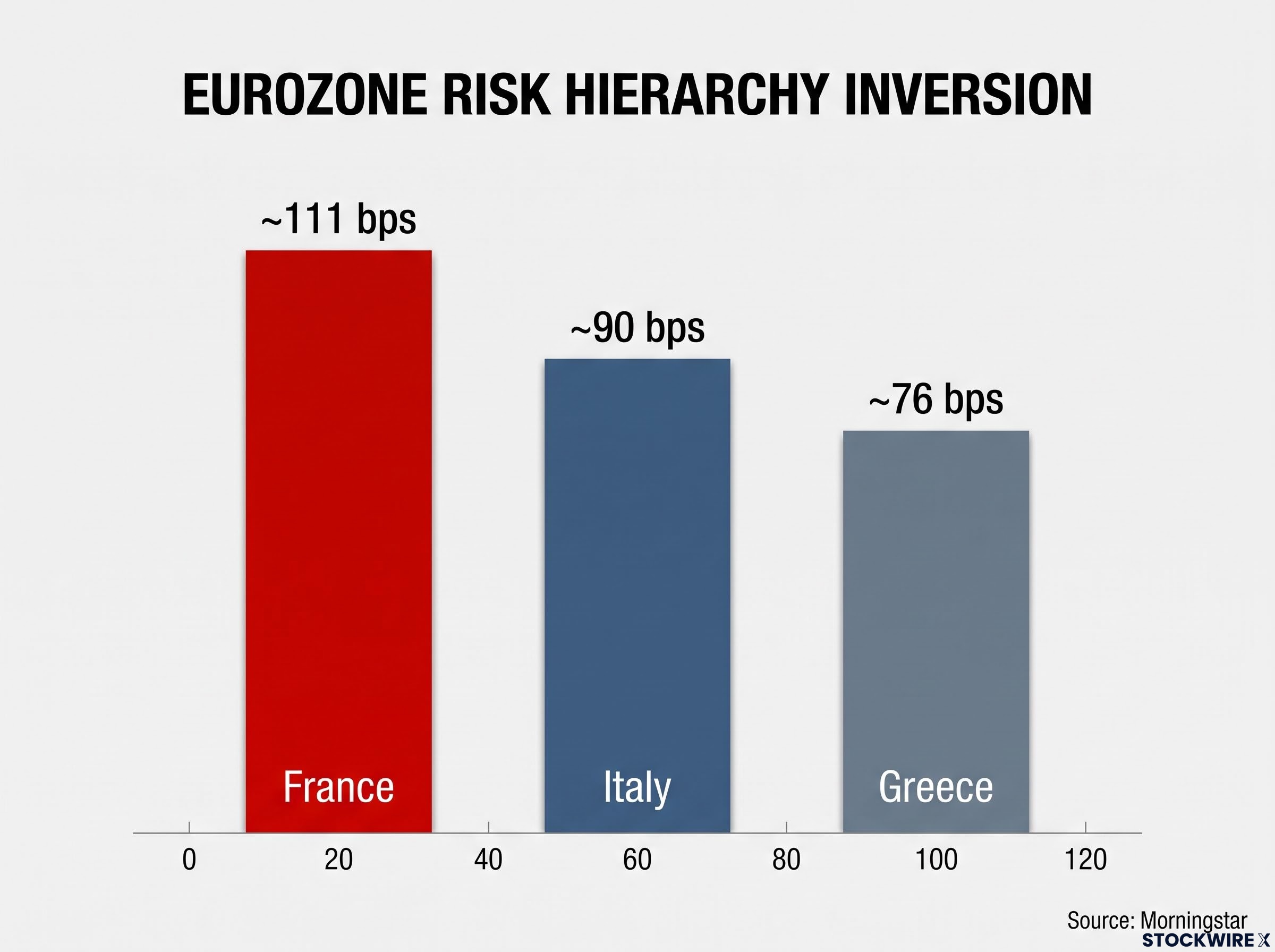 Eurozone Risk Hierarchy Inversion