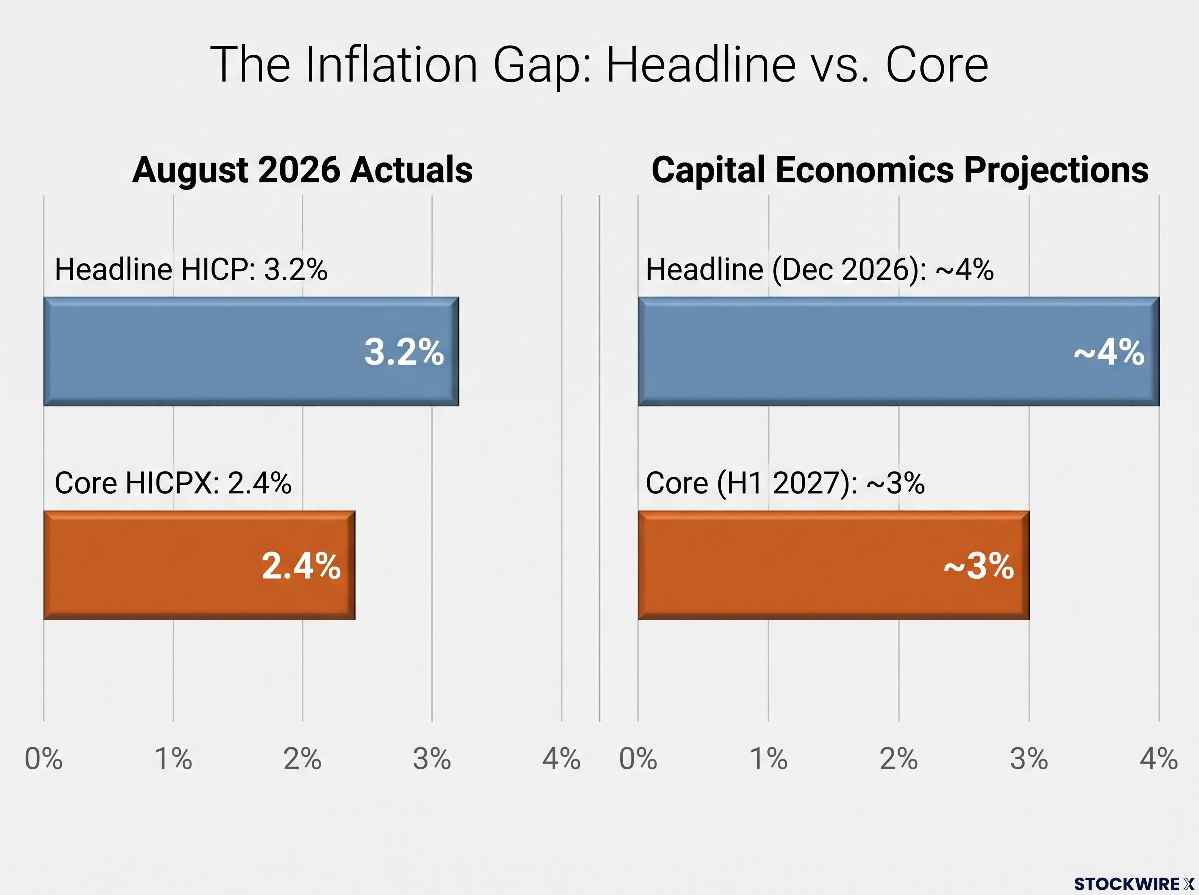Eurozone Inflation Breakdown: Headline vs. Core