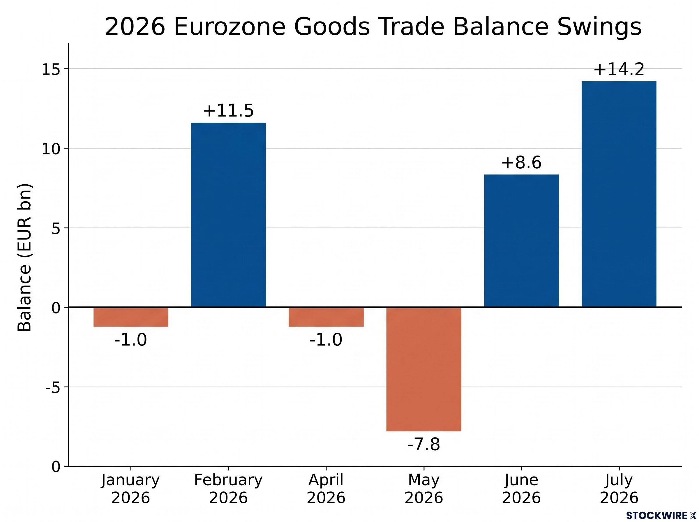 2026 Eurozone Goods Trade Balance Swings