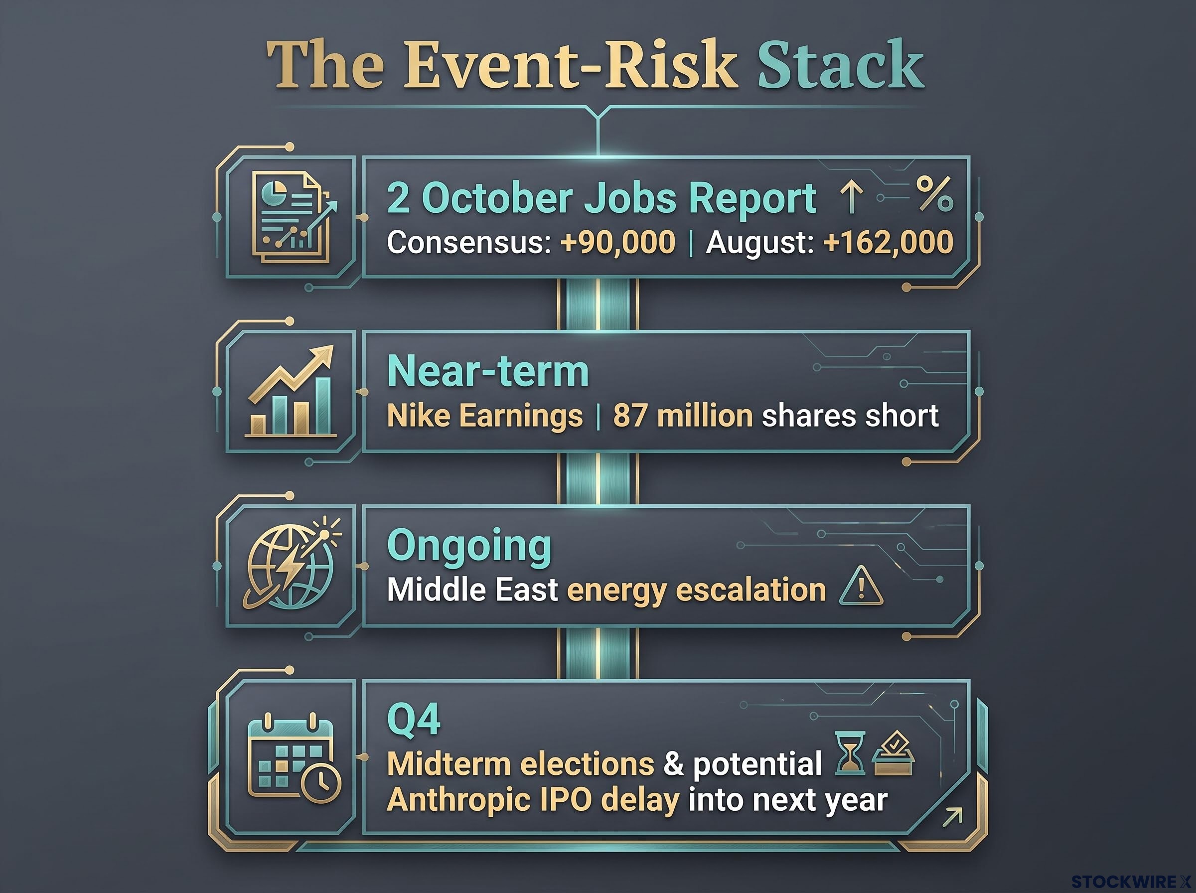 The Q4 Event-Risk Stack Timeline
