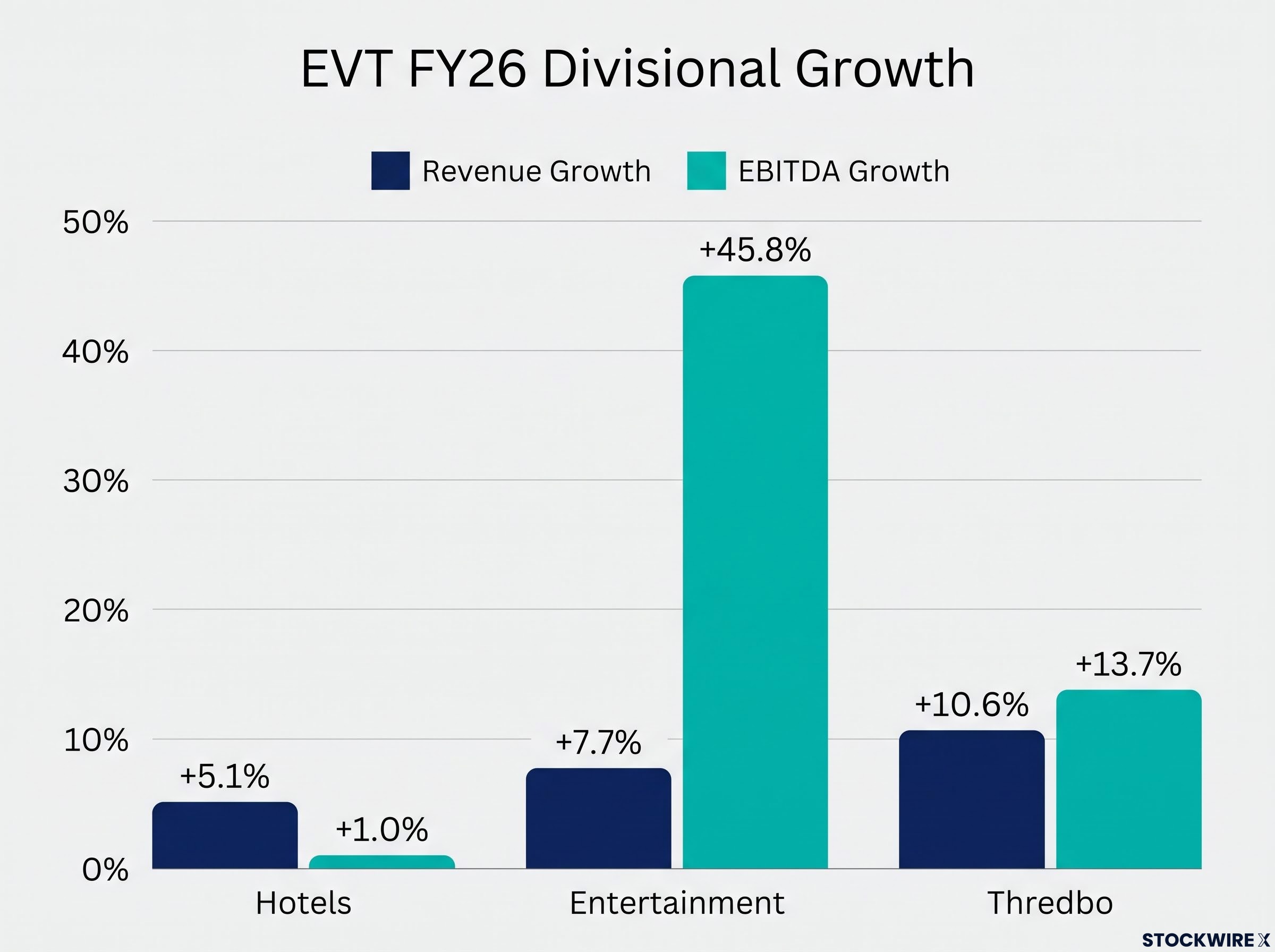 EVT FY26 Divisional Revenue and EBITDA Growth