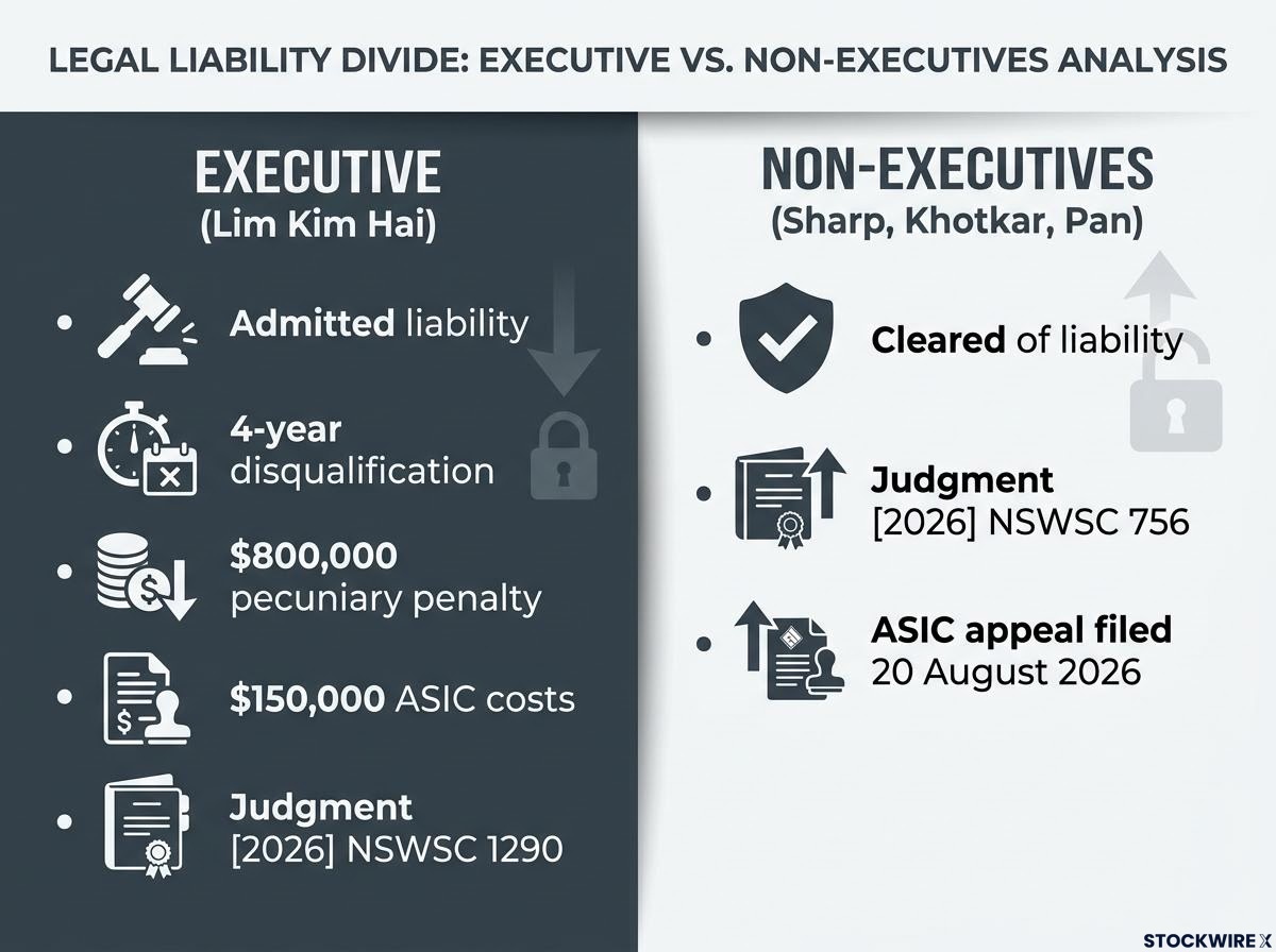 The Liability Divide: Executive vs. Non-Executive Outcomes