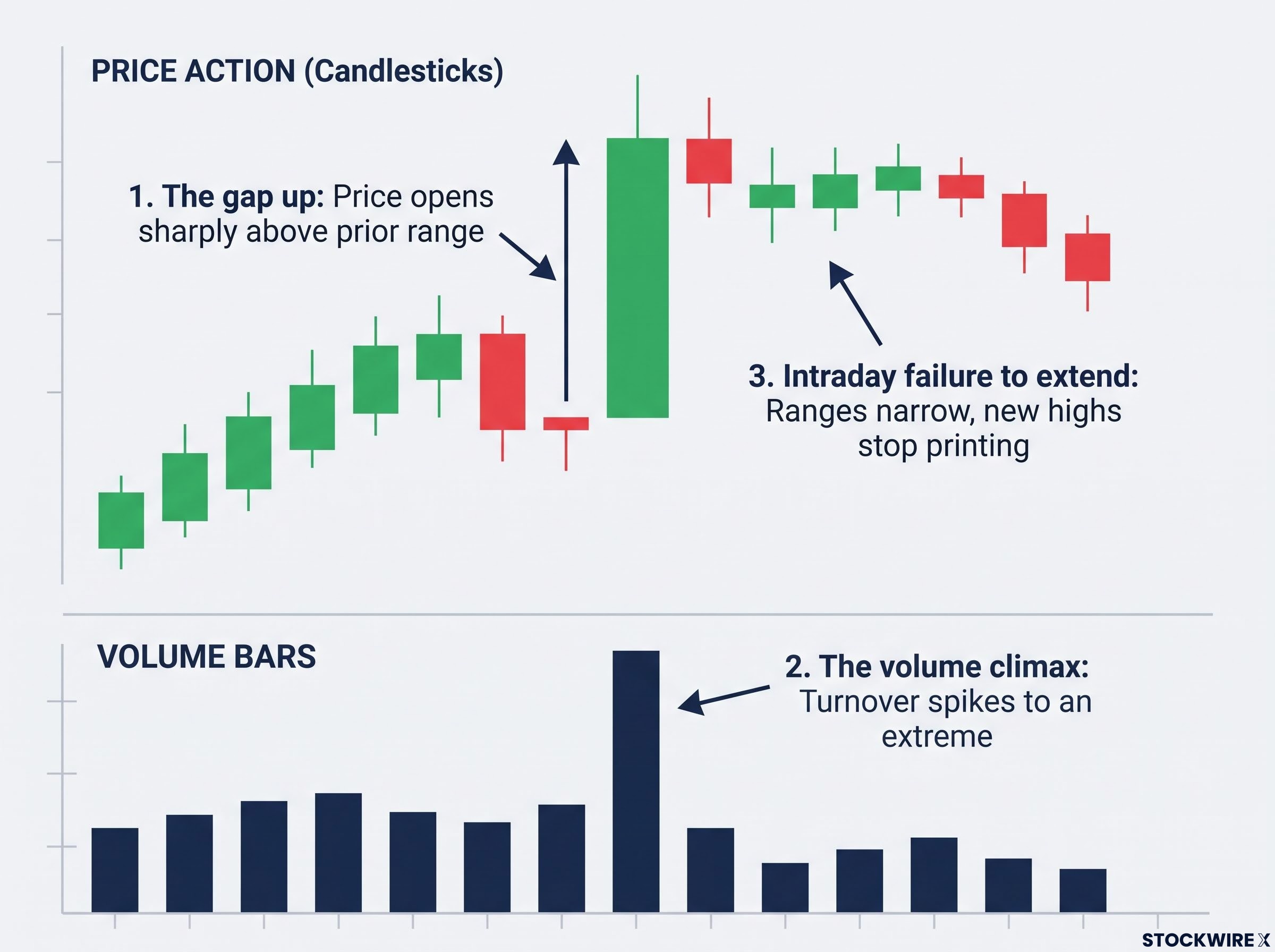 Anatomy of an Exhaustion Gap