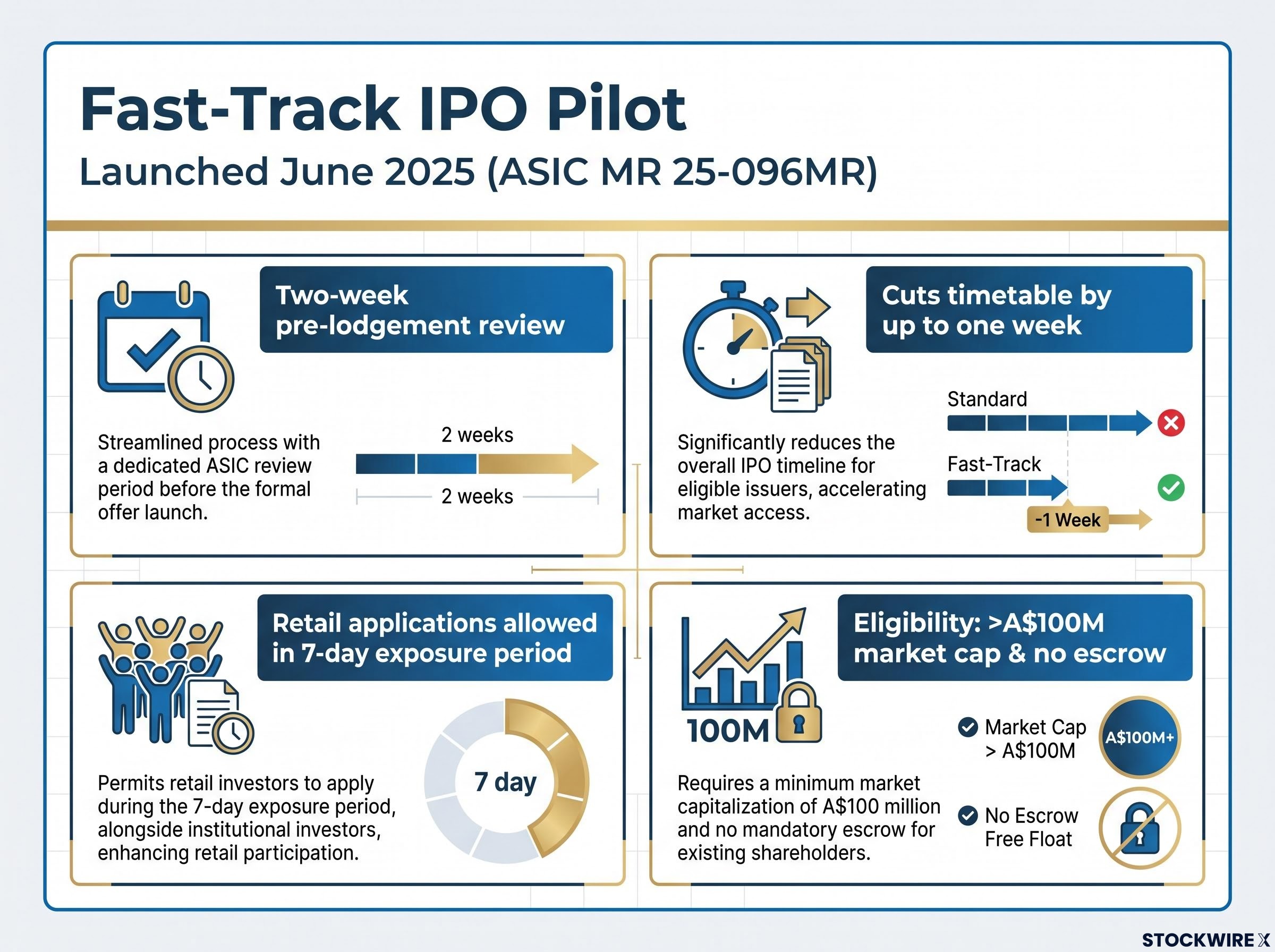 Fast-Track IPO Pilot Mechanics