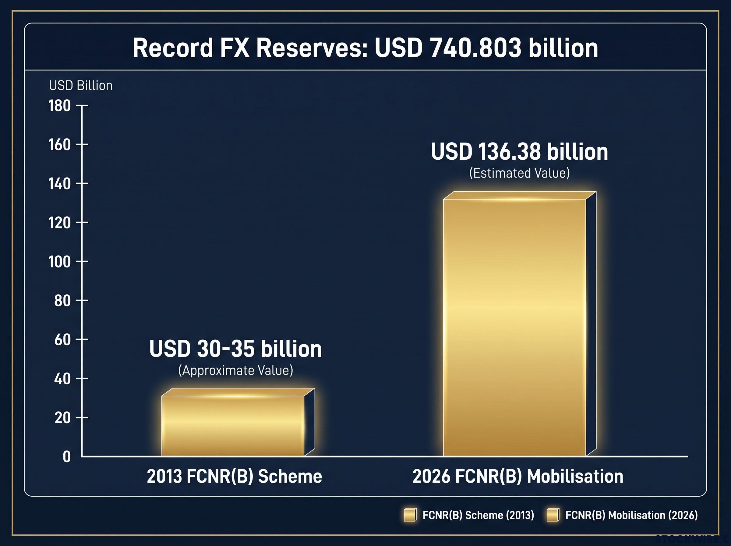 FCNR(B) Mobilisation: 2013 vs 2026 Comparison