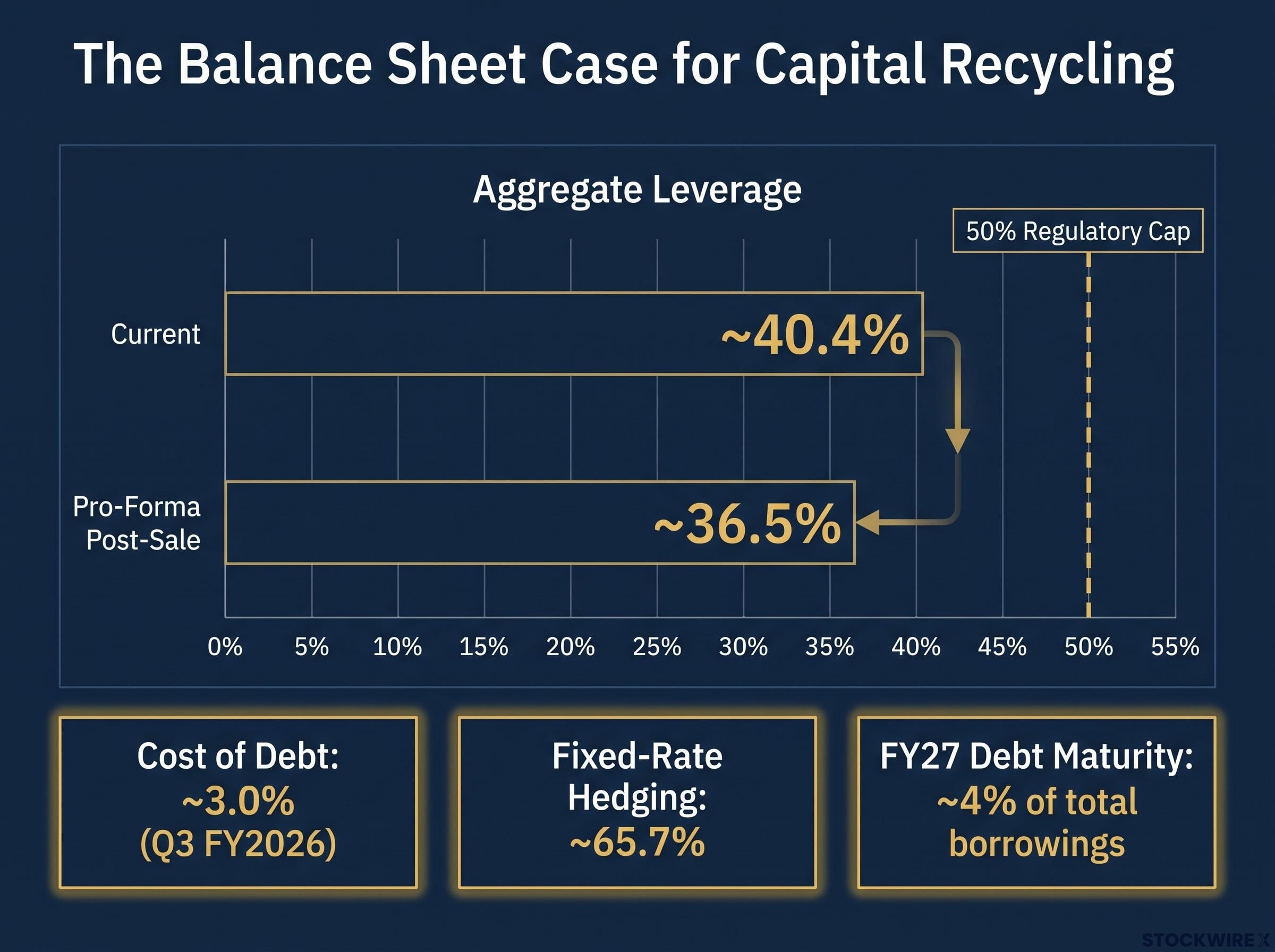 FCT Balance Sheet De-Risking Metrics