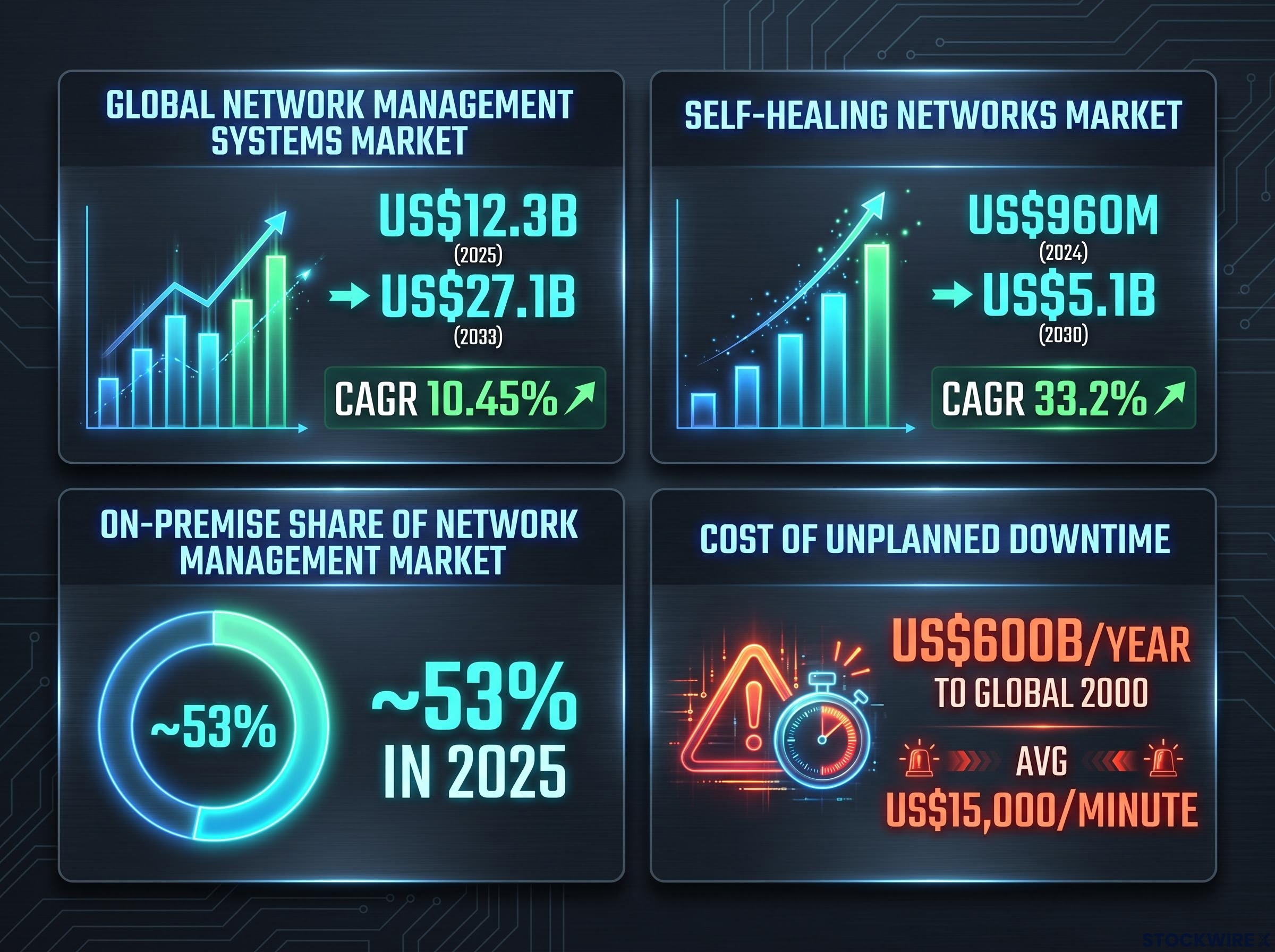 Network Management Market Opportunity Dashboard