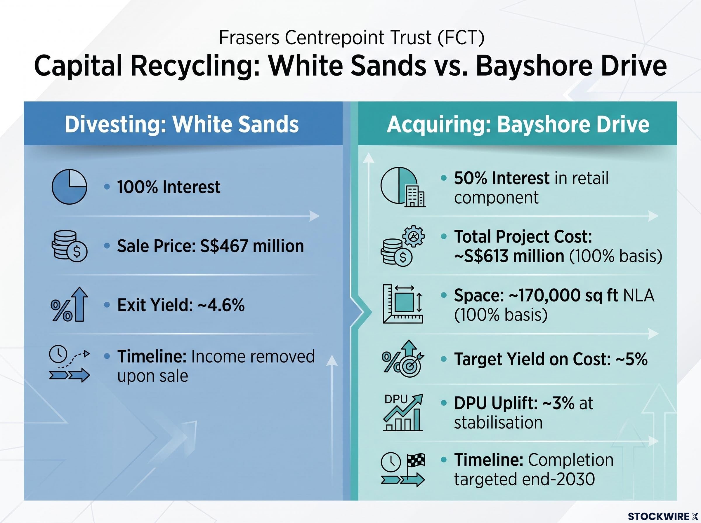 Capital Recycling Trade-Off: White Sands vs. Bayshore Drive