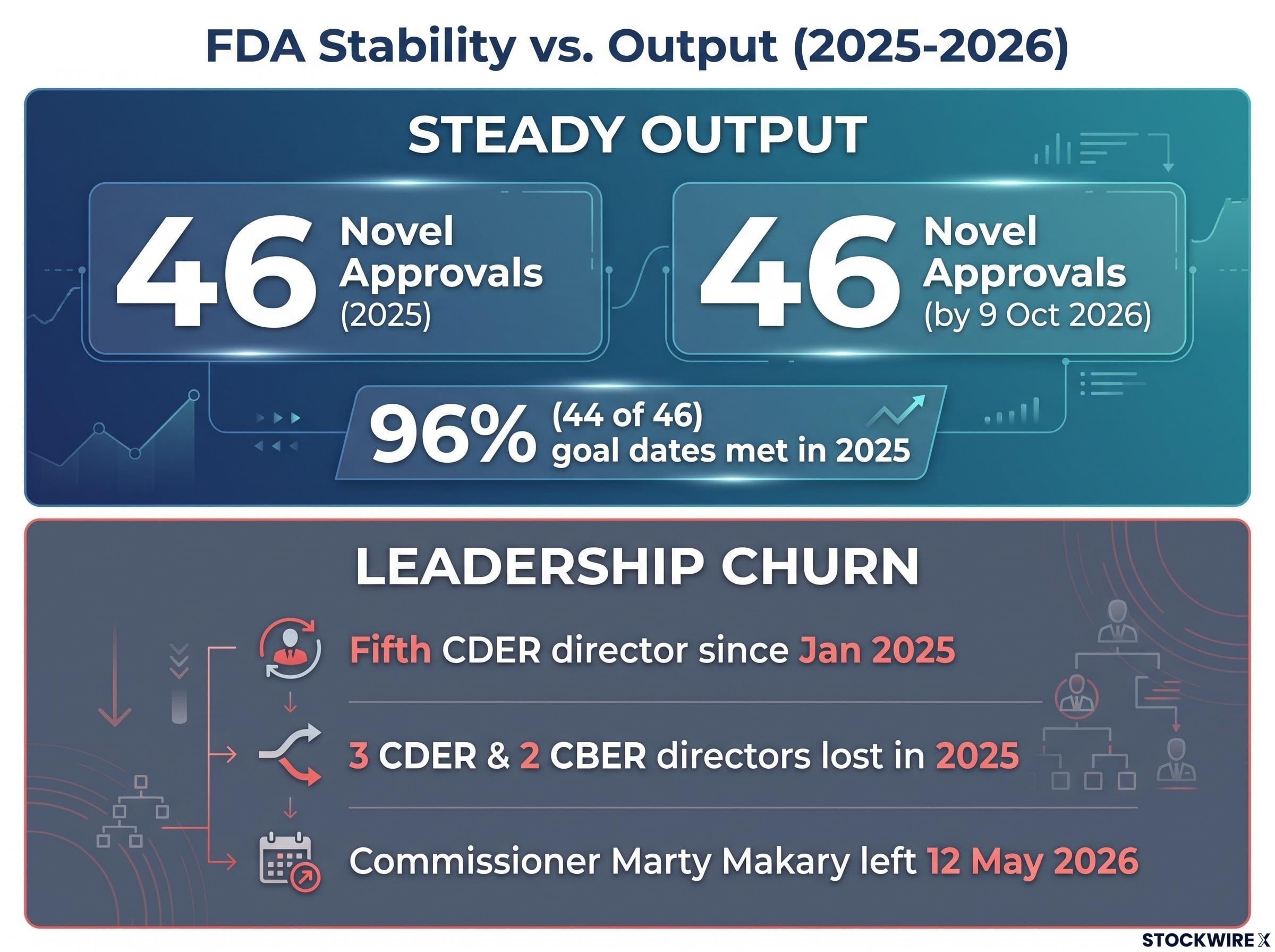 FDA Output vs. Leadership Churn Dashboard