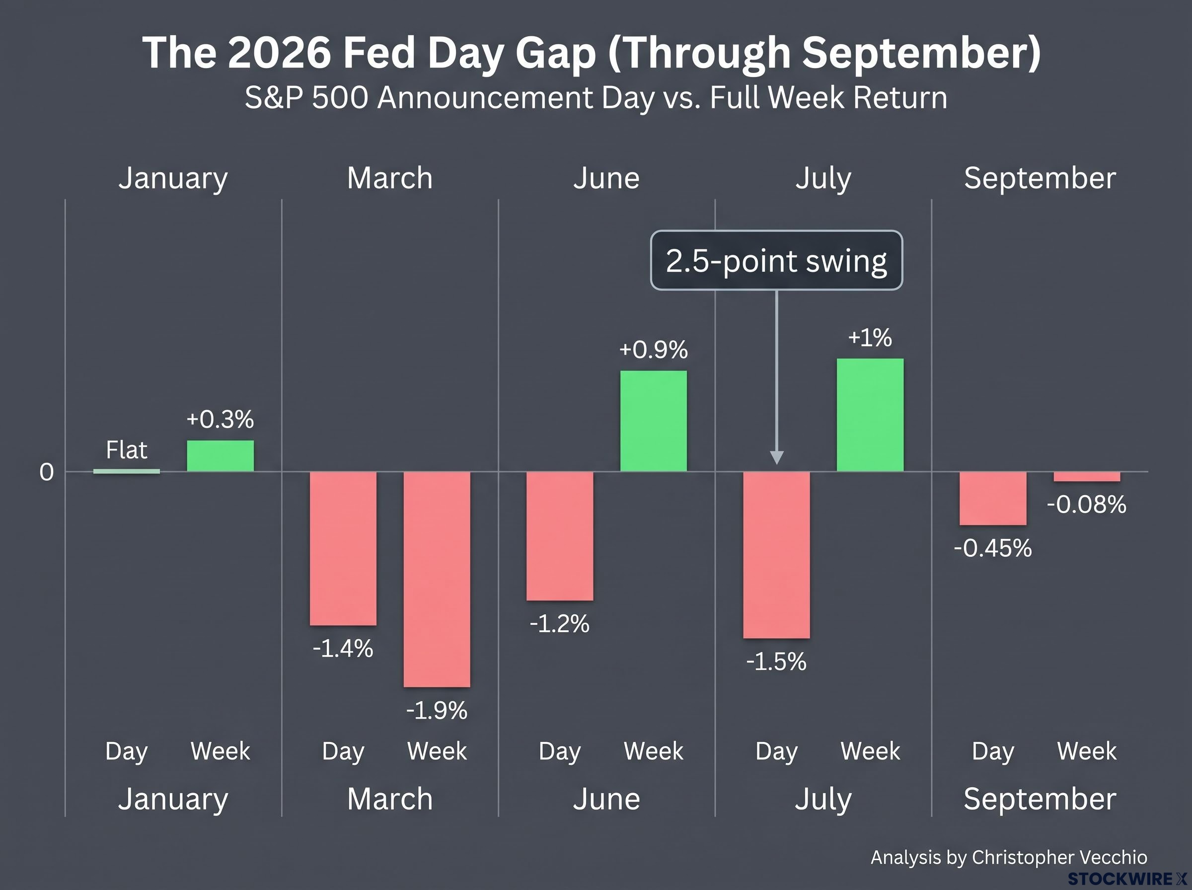 The 2026 Fed Day Gap Analysis