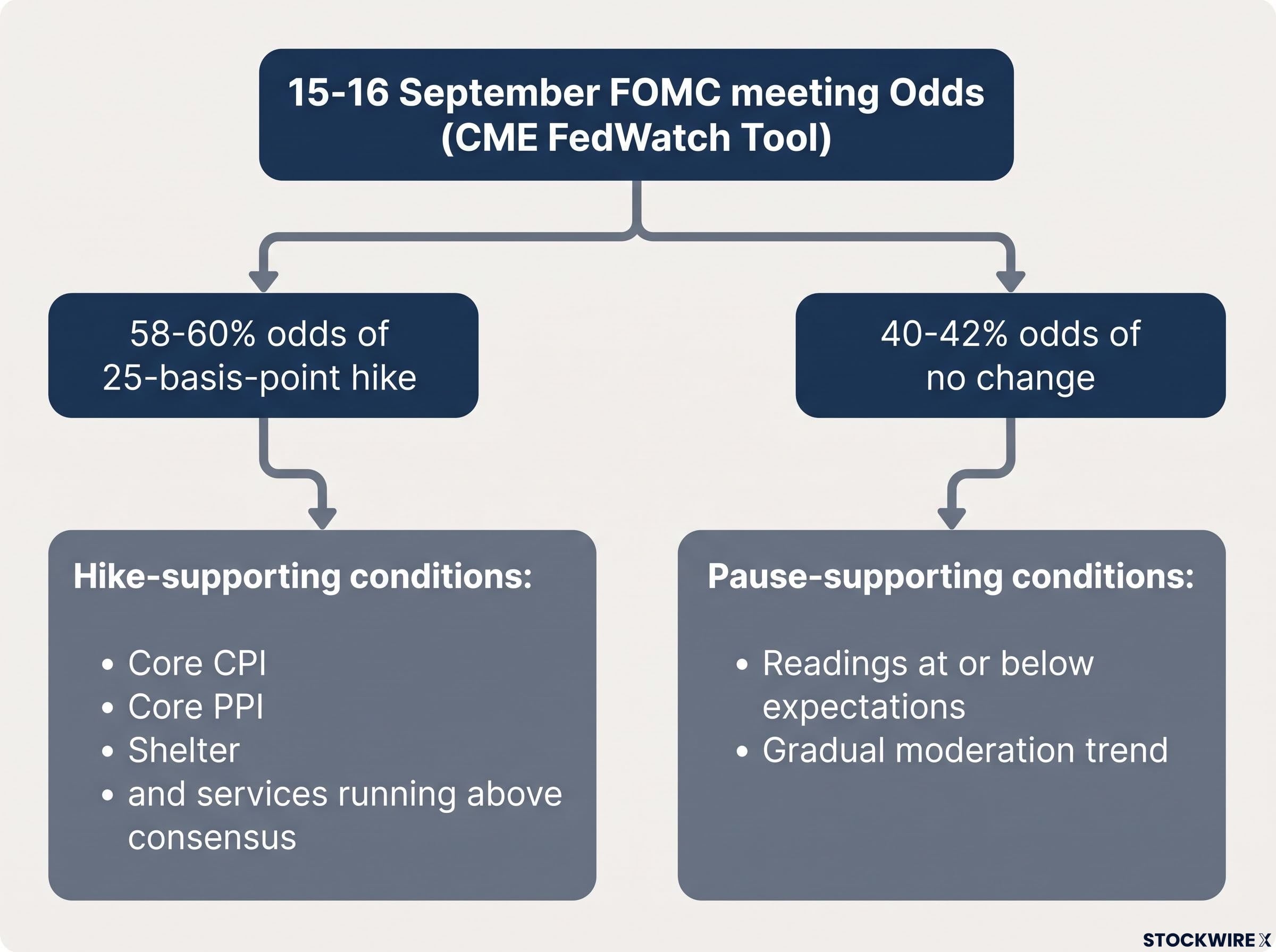 Federal Reserve September Decision Scenarios