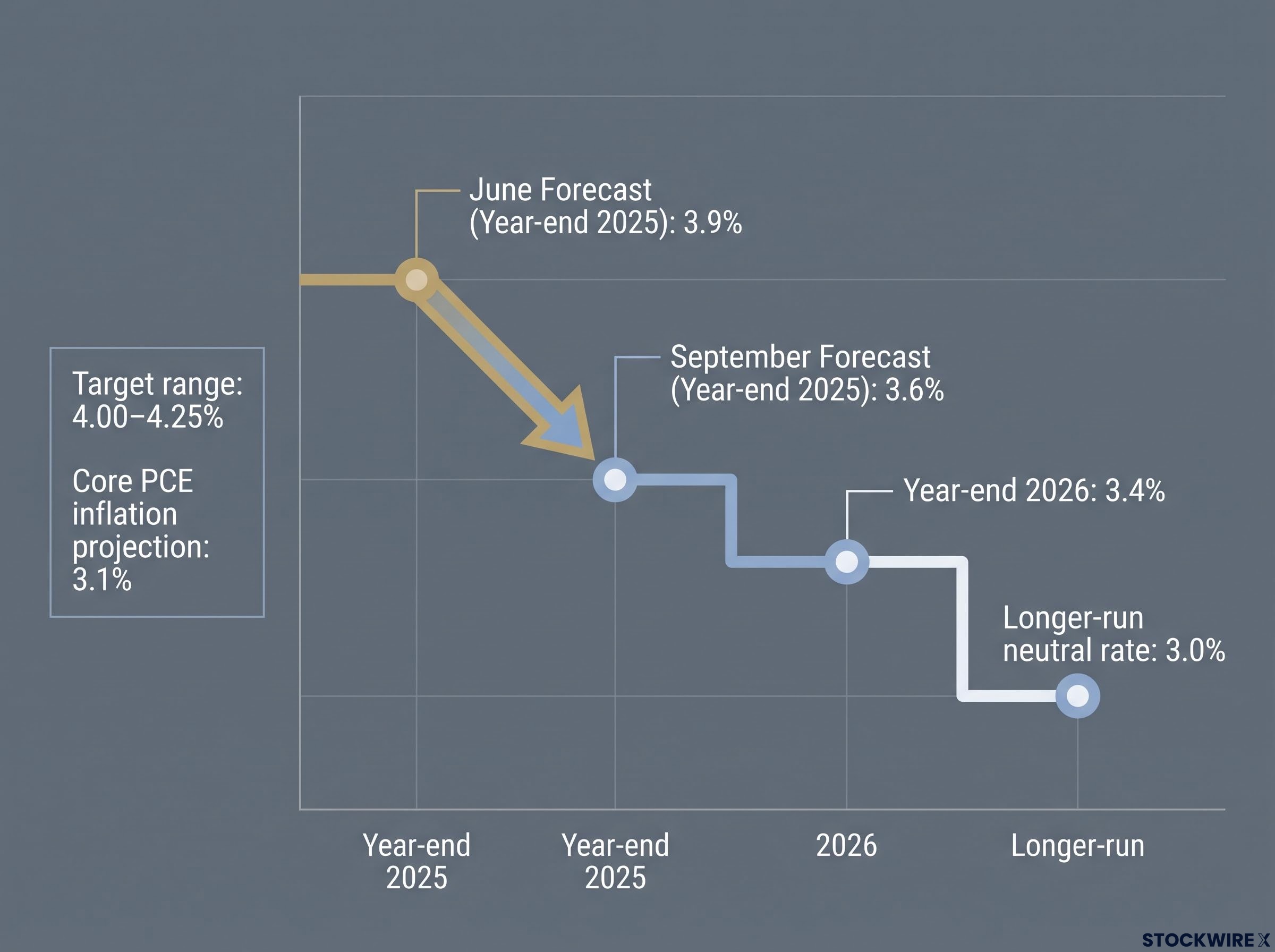 Fed Median Rate Projections: June vs. September