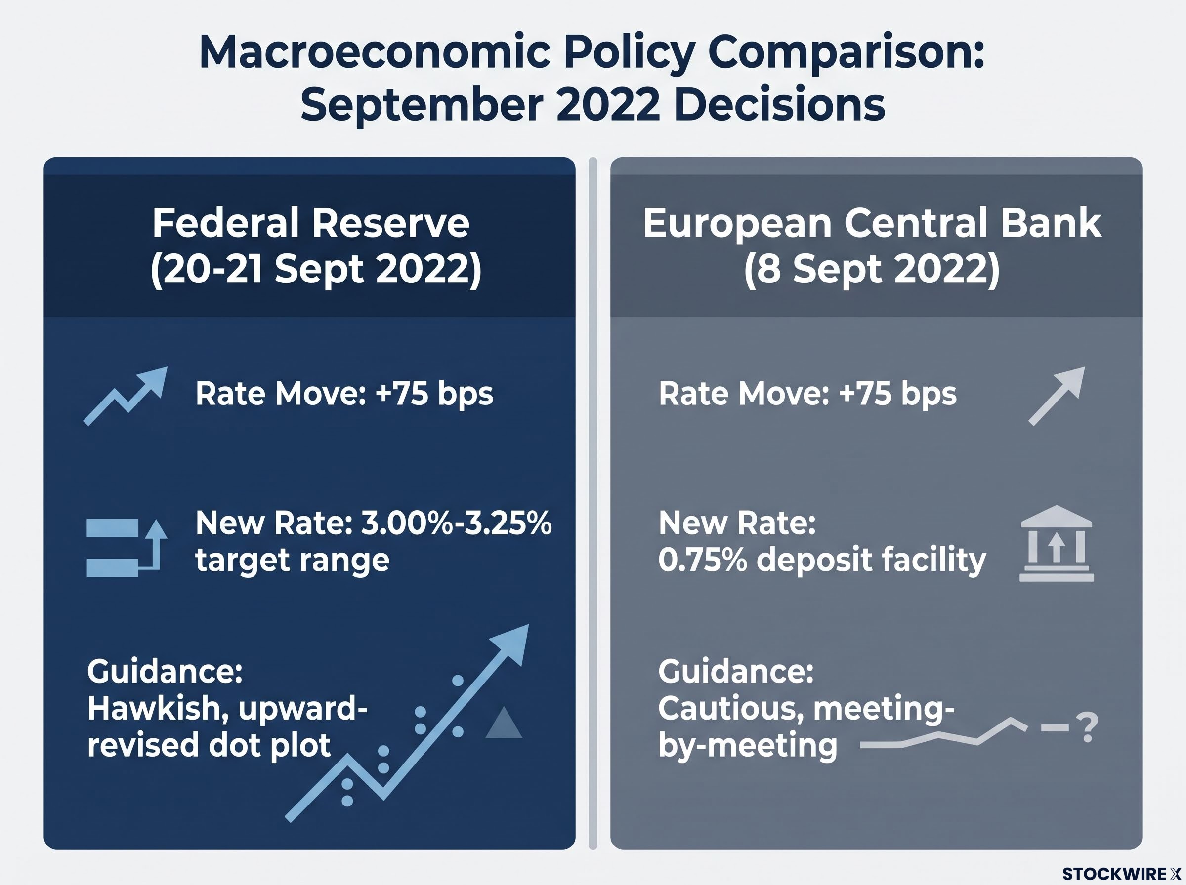 The September 2022 Divergence Comparison