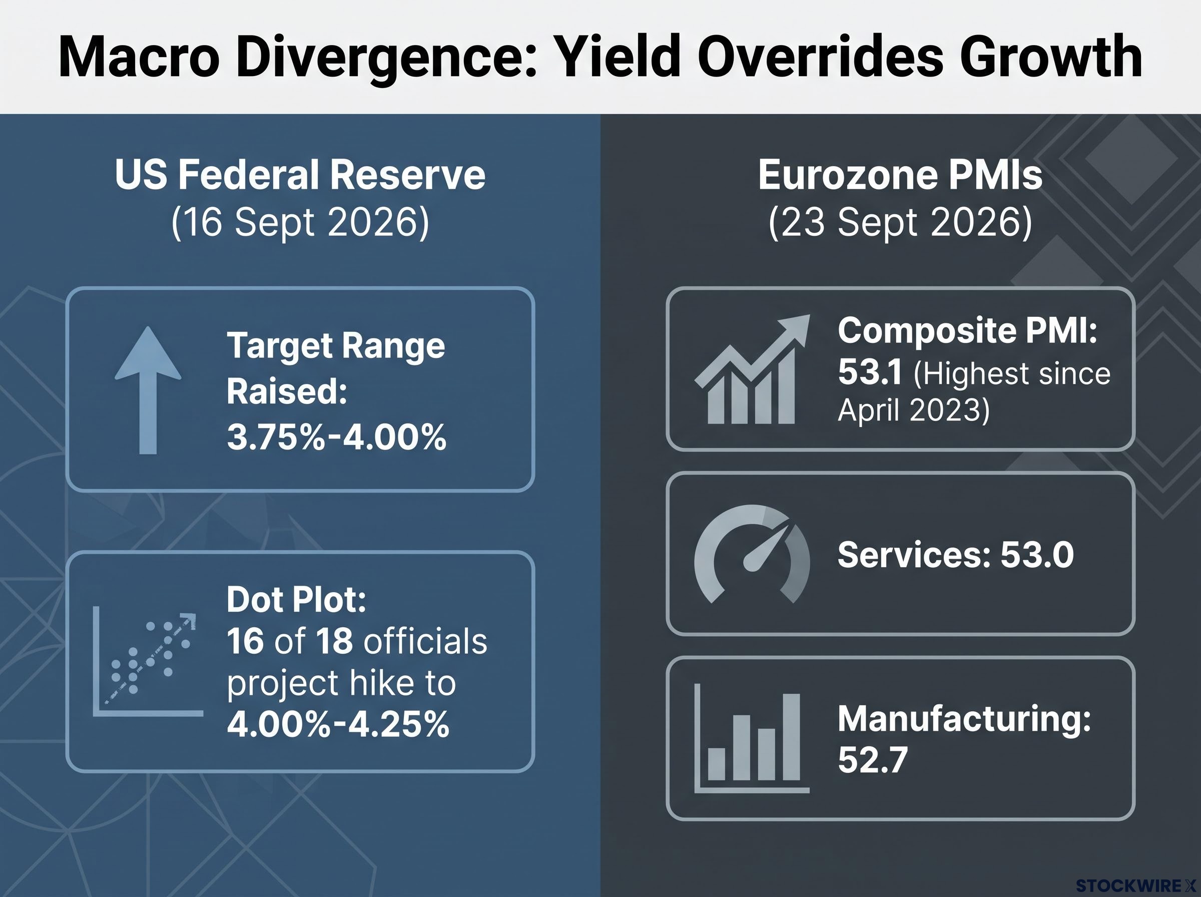 Macro Divergence Dashboard