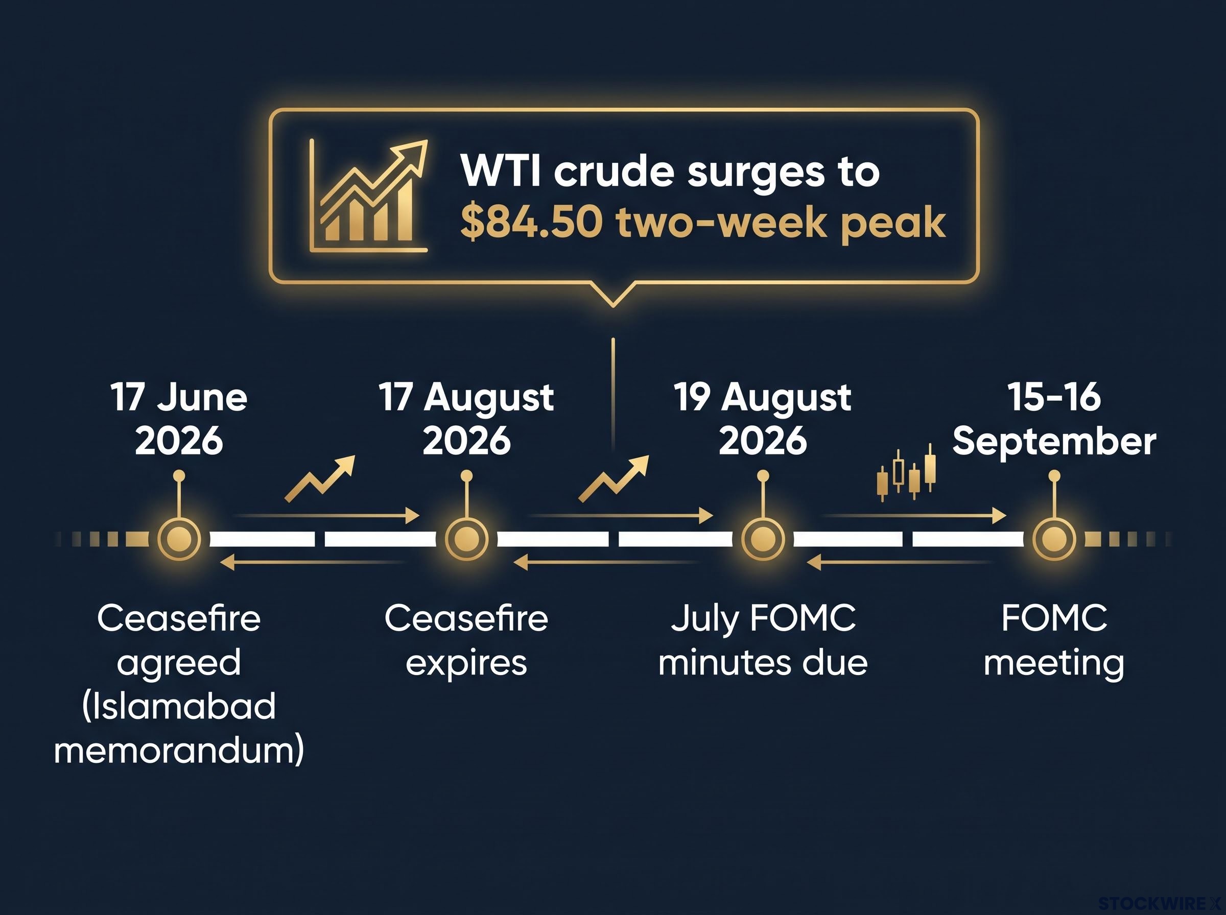 Key Dates: Ceasefire Collapse and Fed Milestones