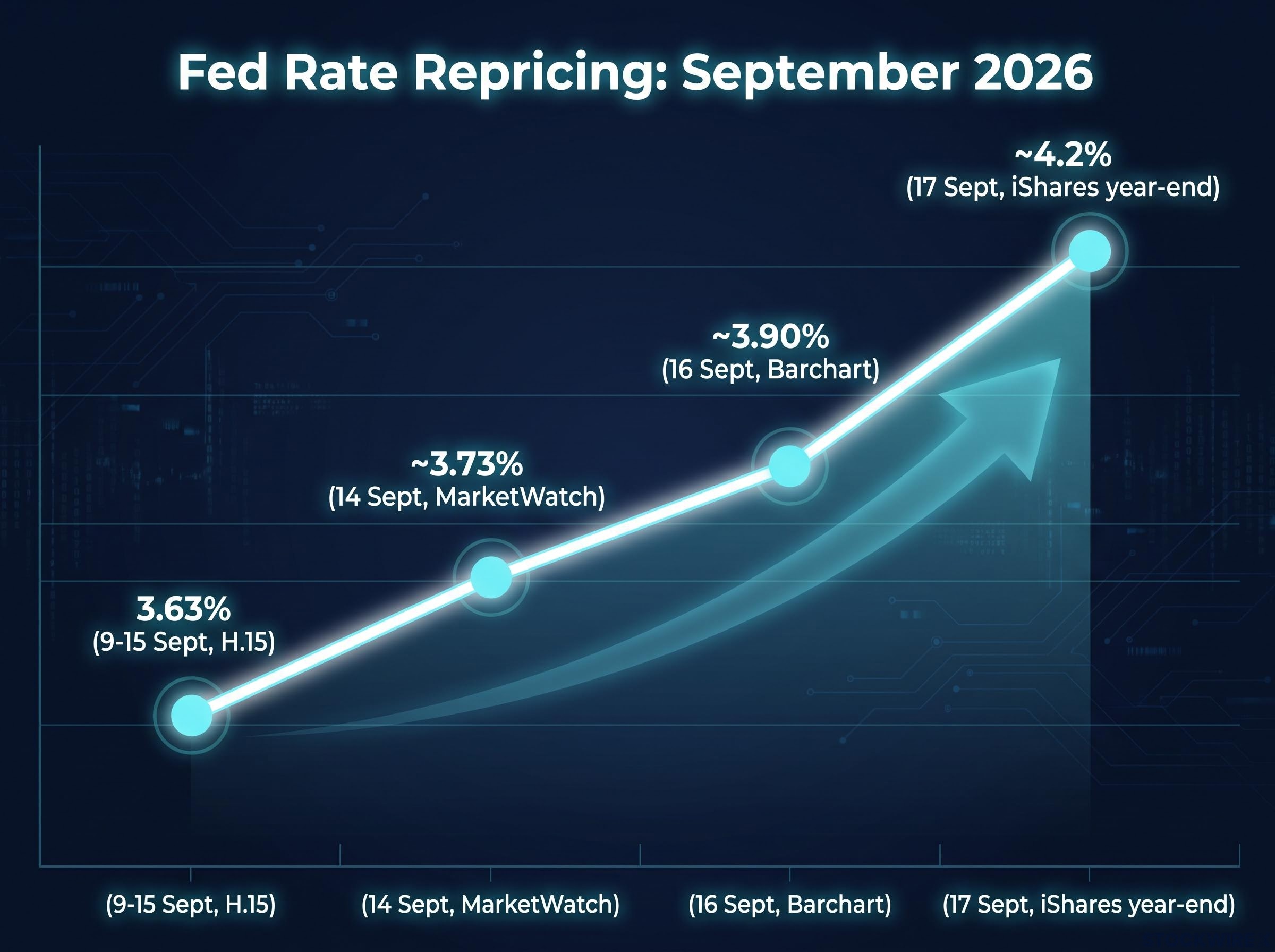 The Hawkish Pivot: Rising Fed Rate Expectations