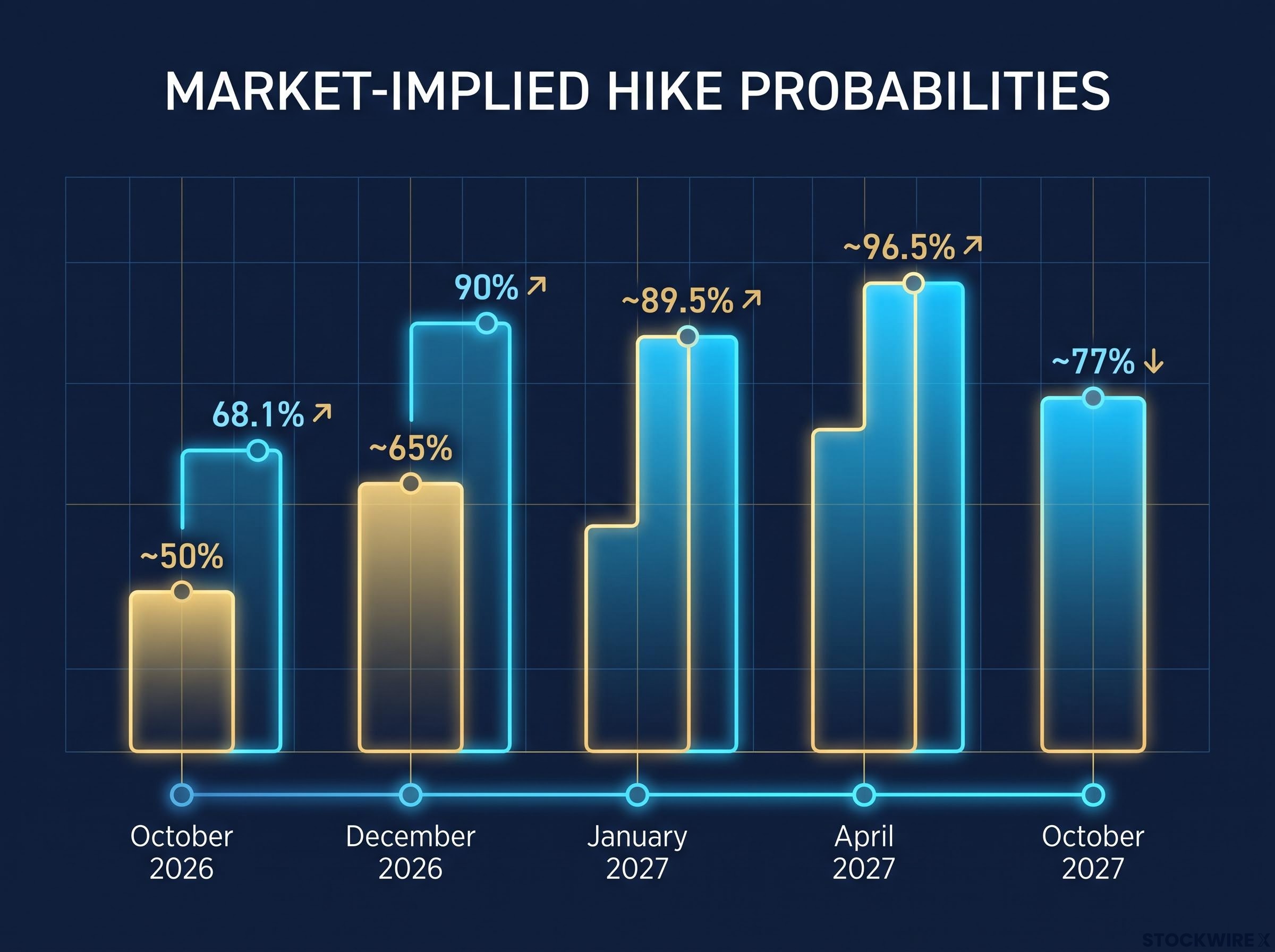 Market-Implied Rate Hike Probability Path
