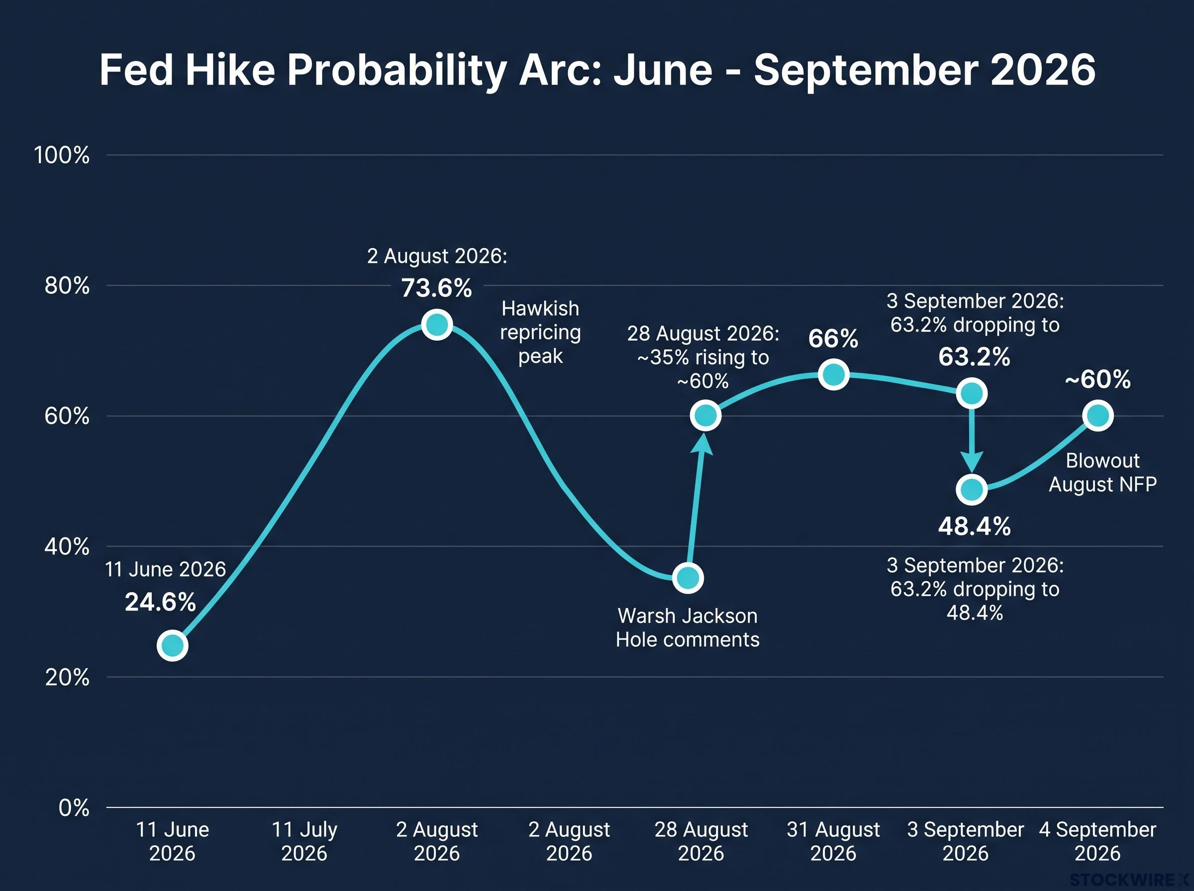 Fed Hike Probability Arc (June - September 2026)