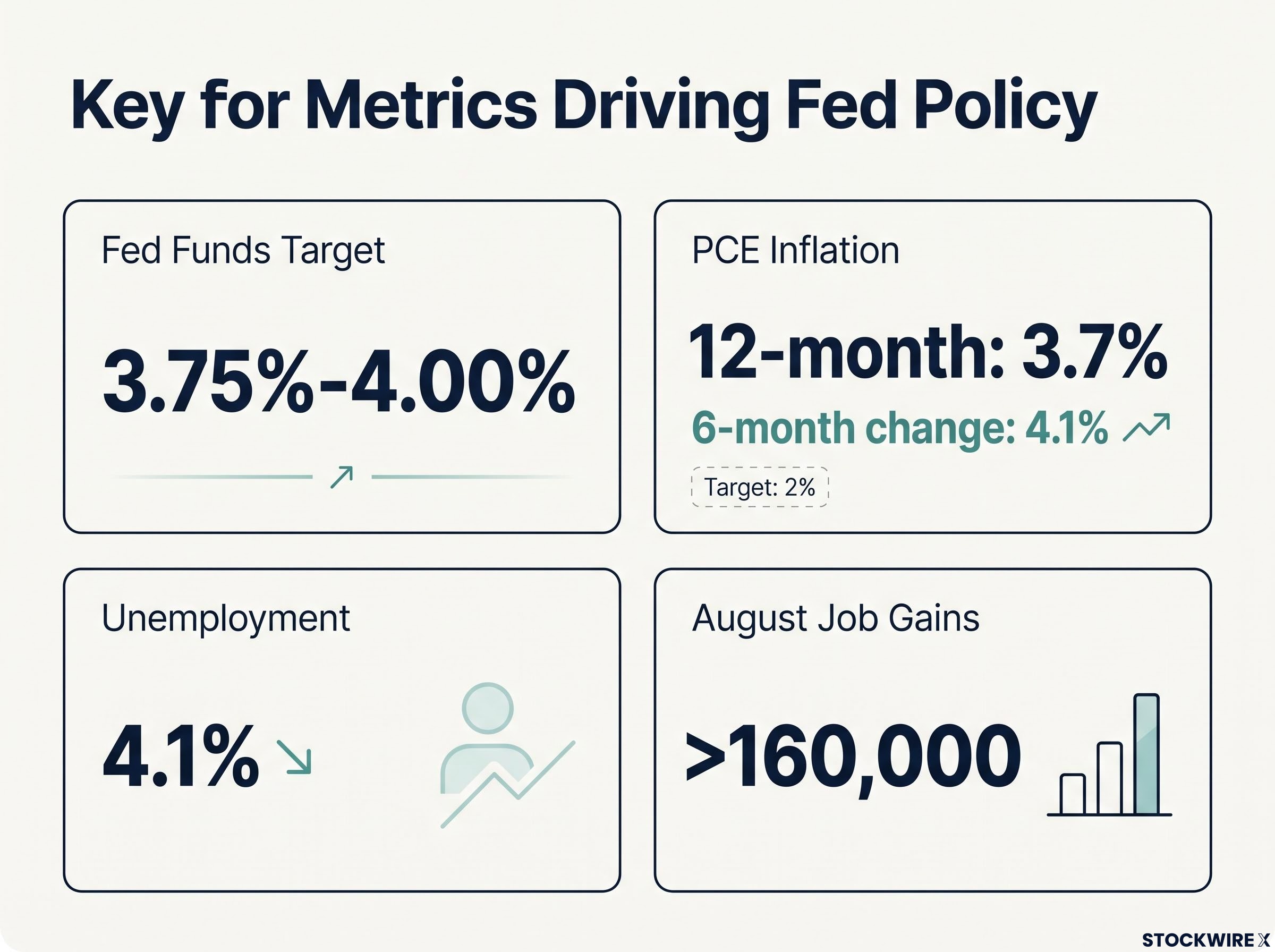 Key Metrics Driving Fed Policy