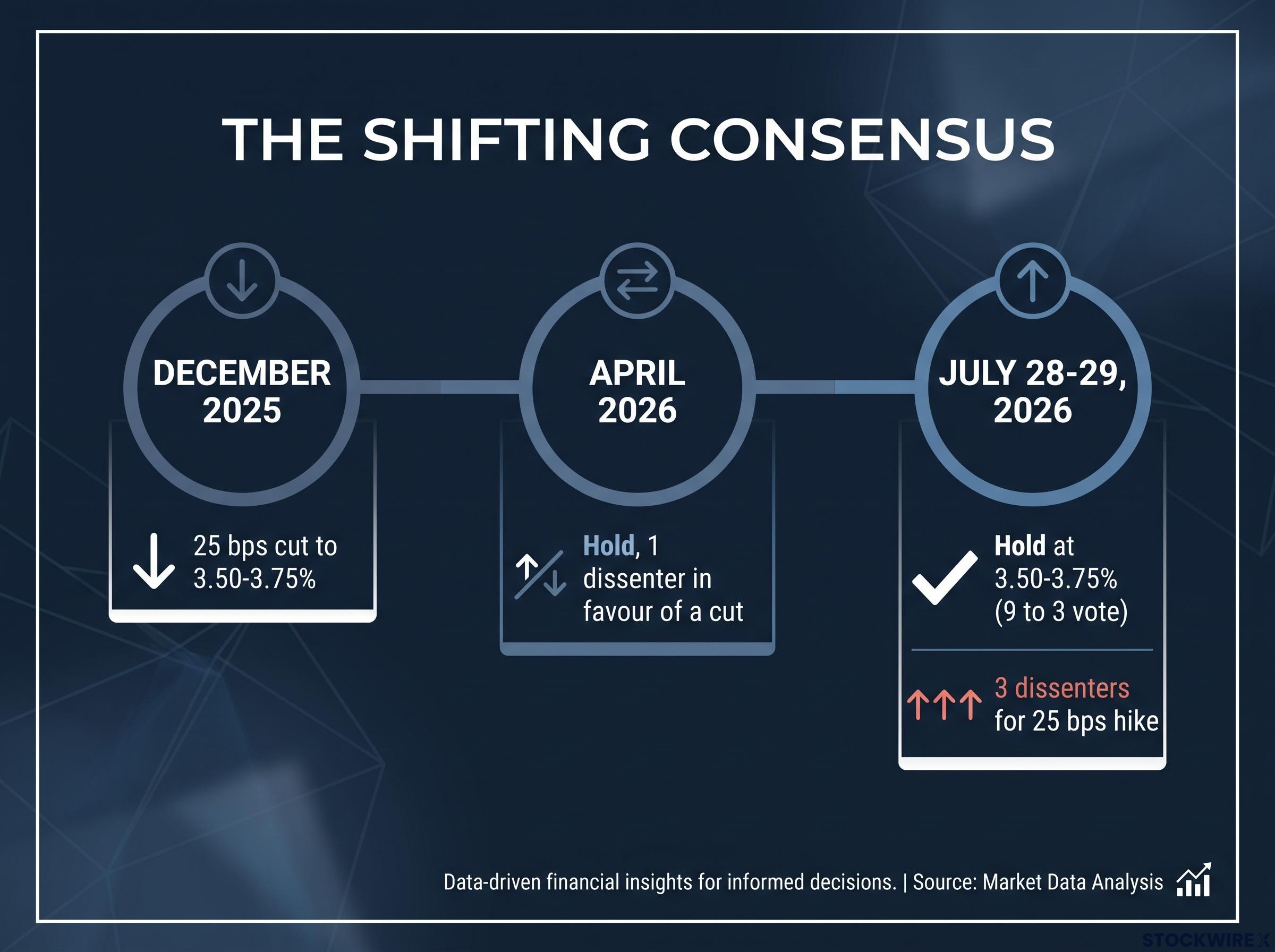 The Fed's Shifting Internal Consensus