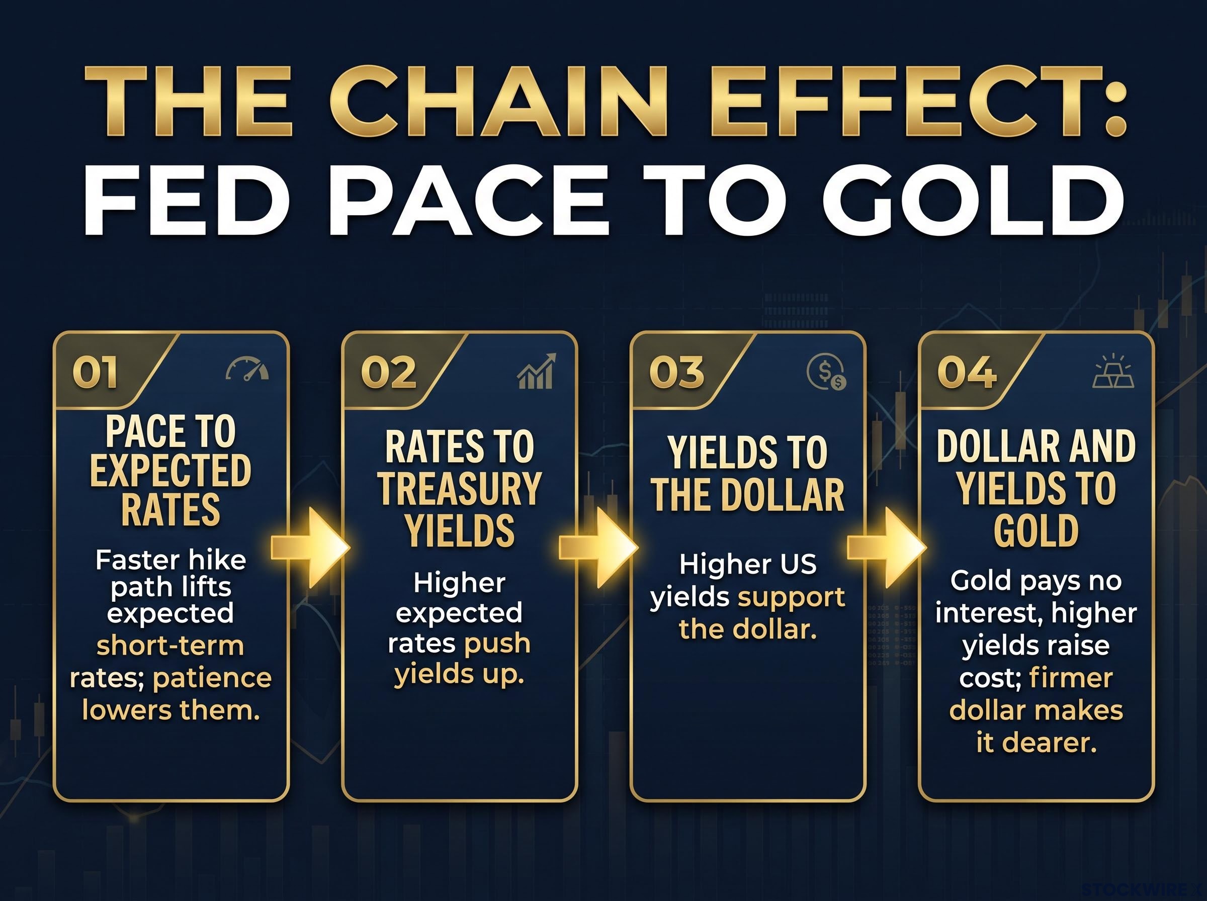 The Chain Effect: From Fed Pace to Gold Prices