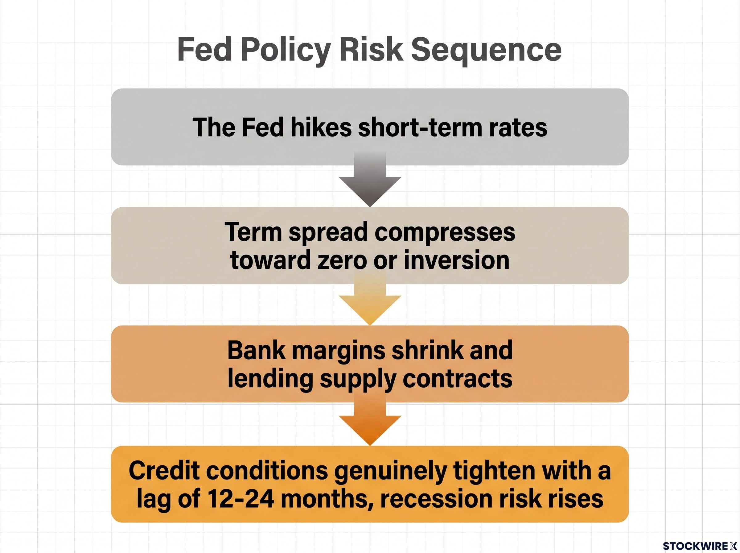 The Fed Policy Risk Sequence