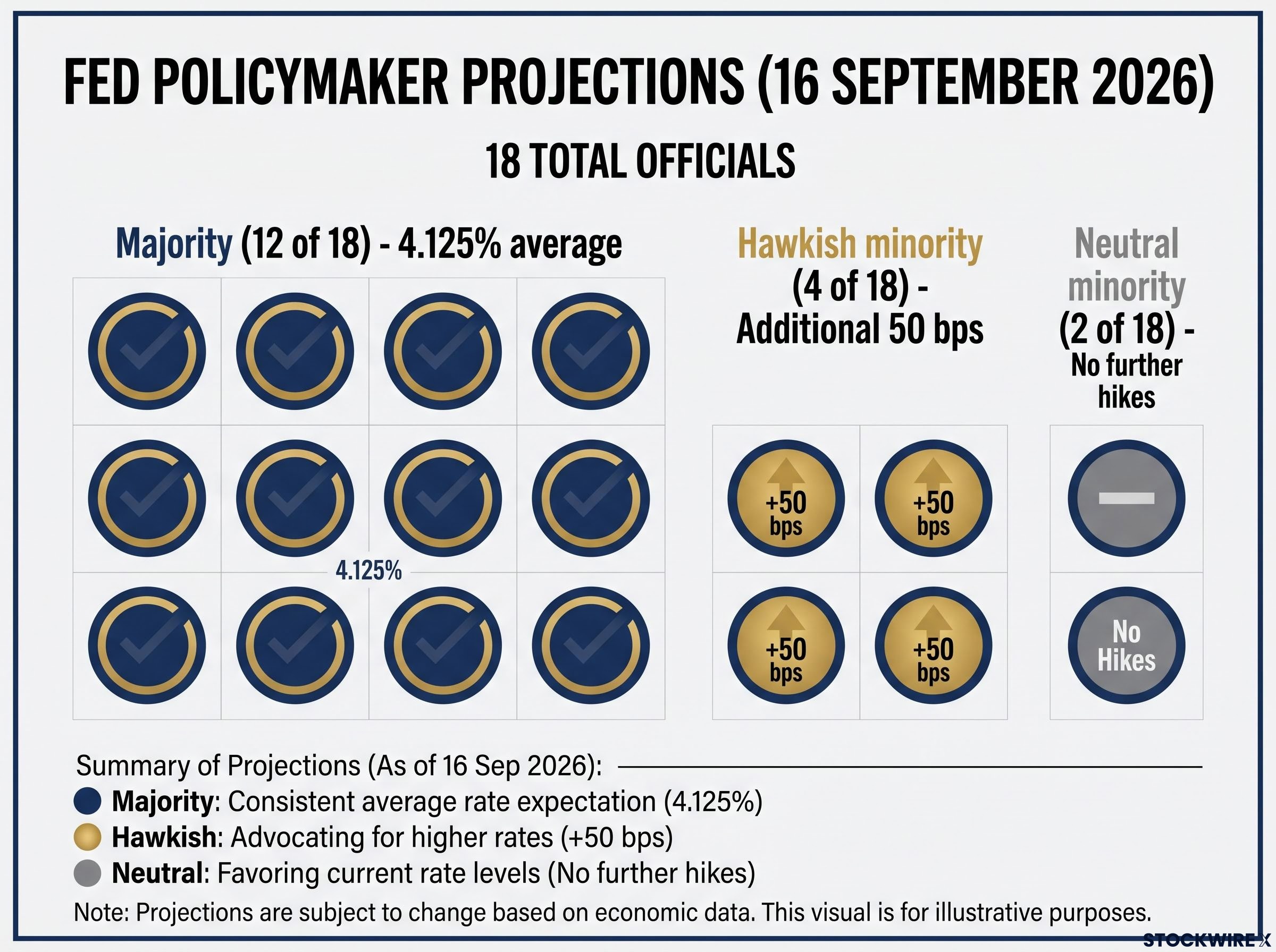 Fed Policymaker Projections Breakdown
