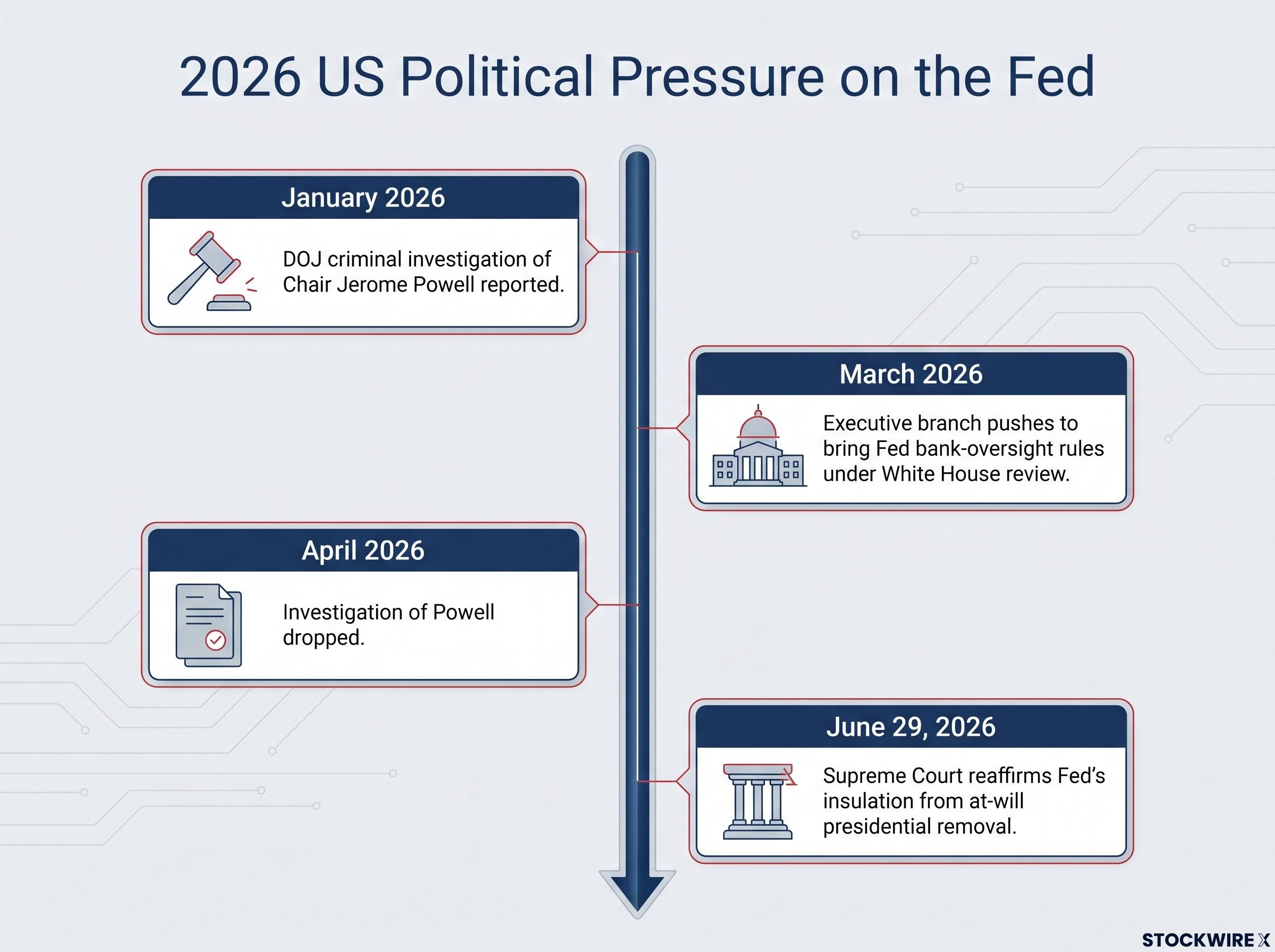 2026 US Political Pressure on the Fed: A Timeline