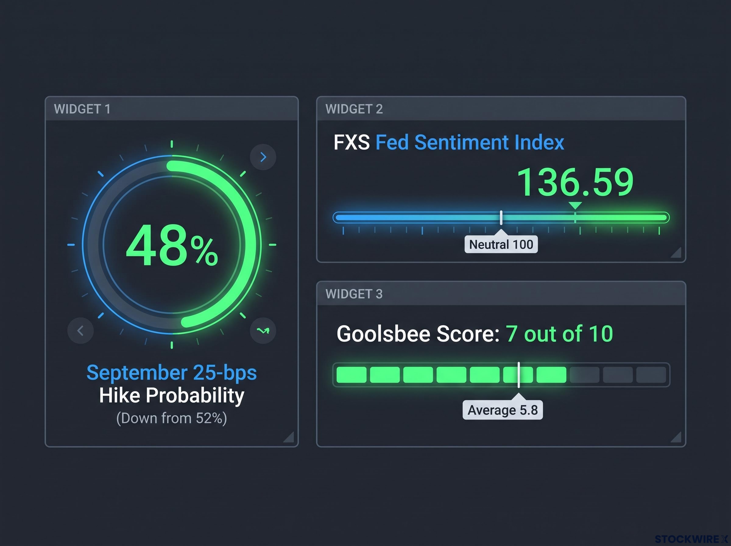 Fed Posture & Market Probability Dashboard