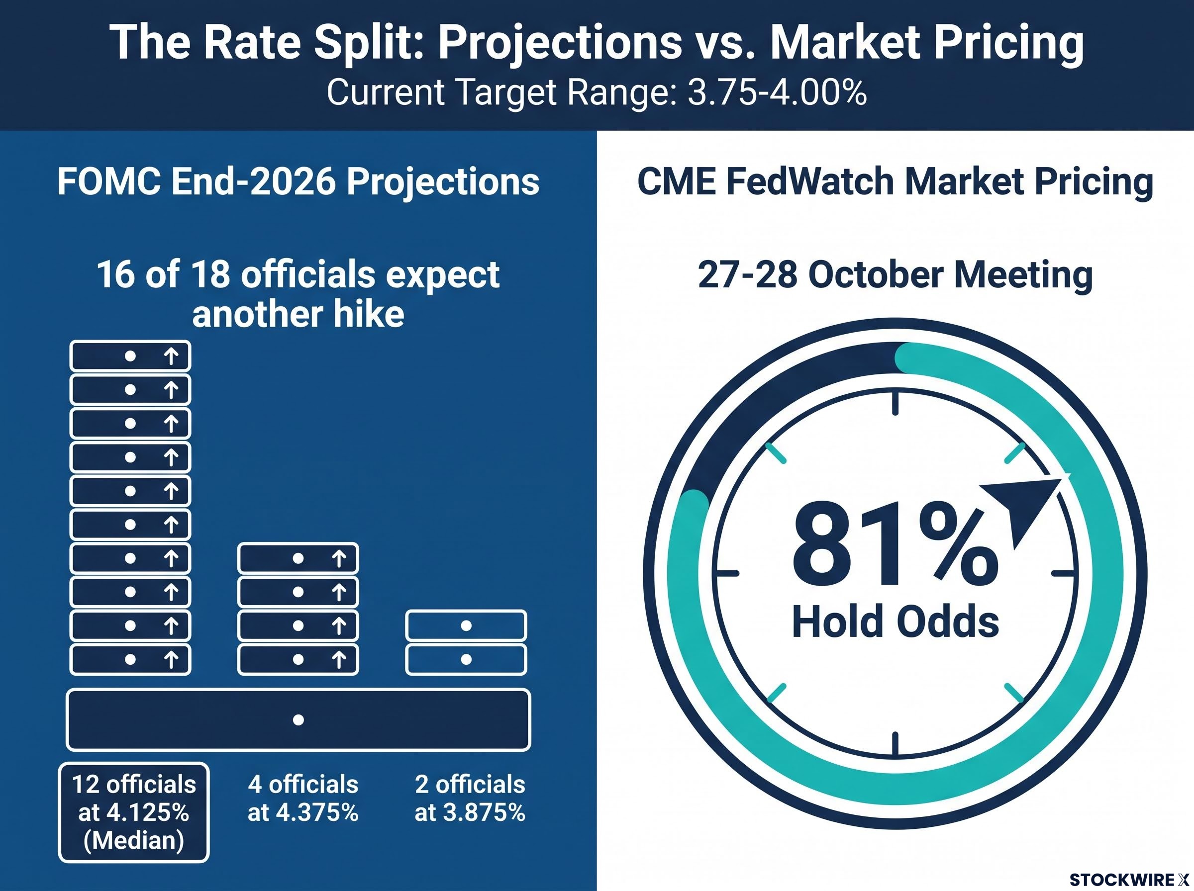 The Rate Split: FOMC Projections vs. Market Pricing