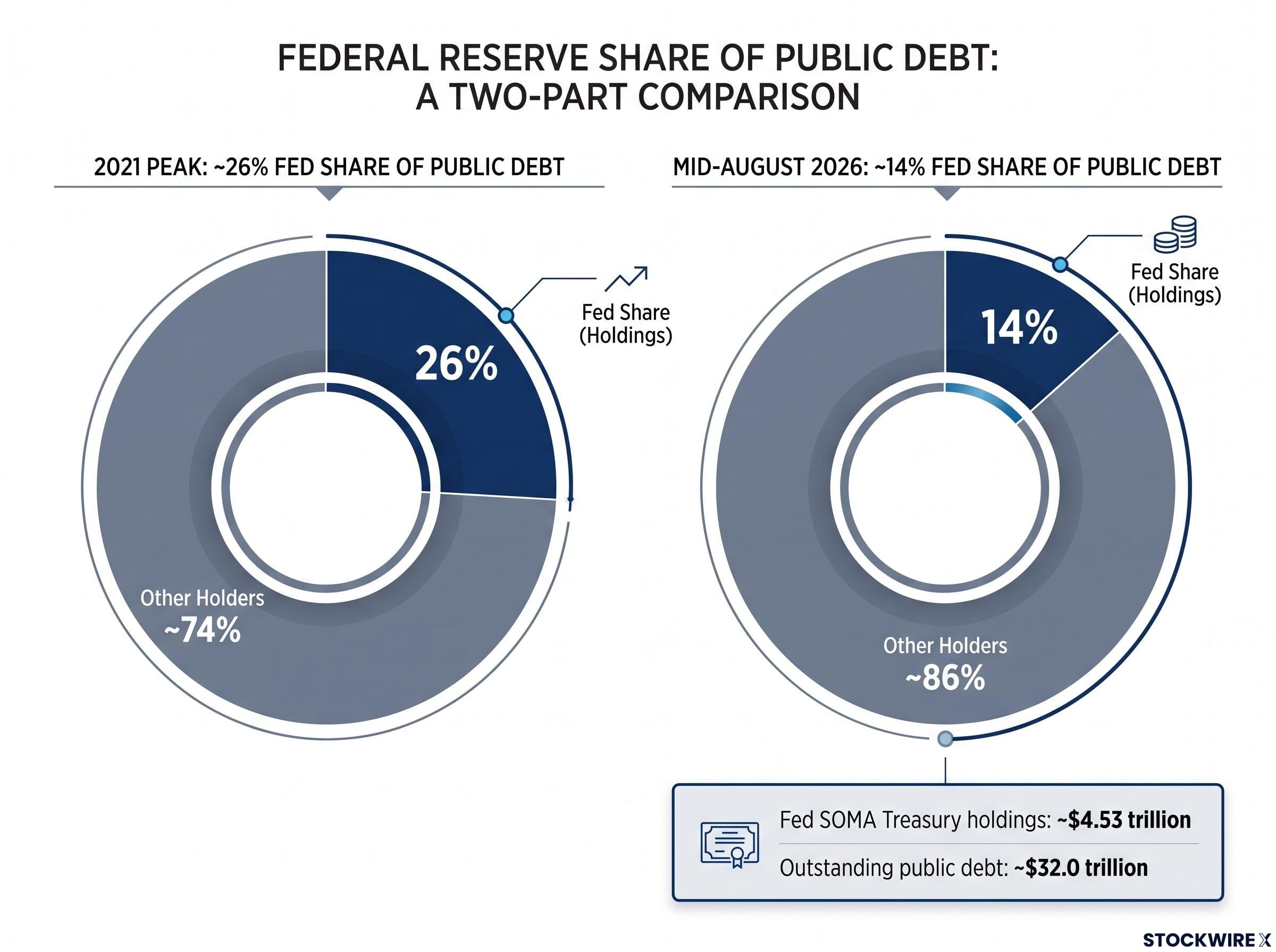 Fed Debt Ownership Decline (2021-2026)