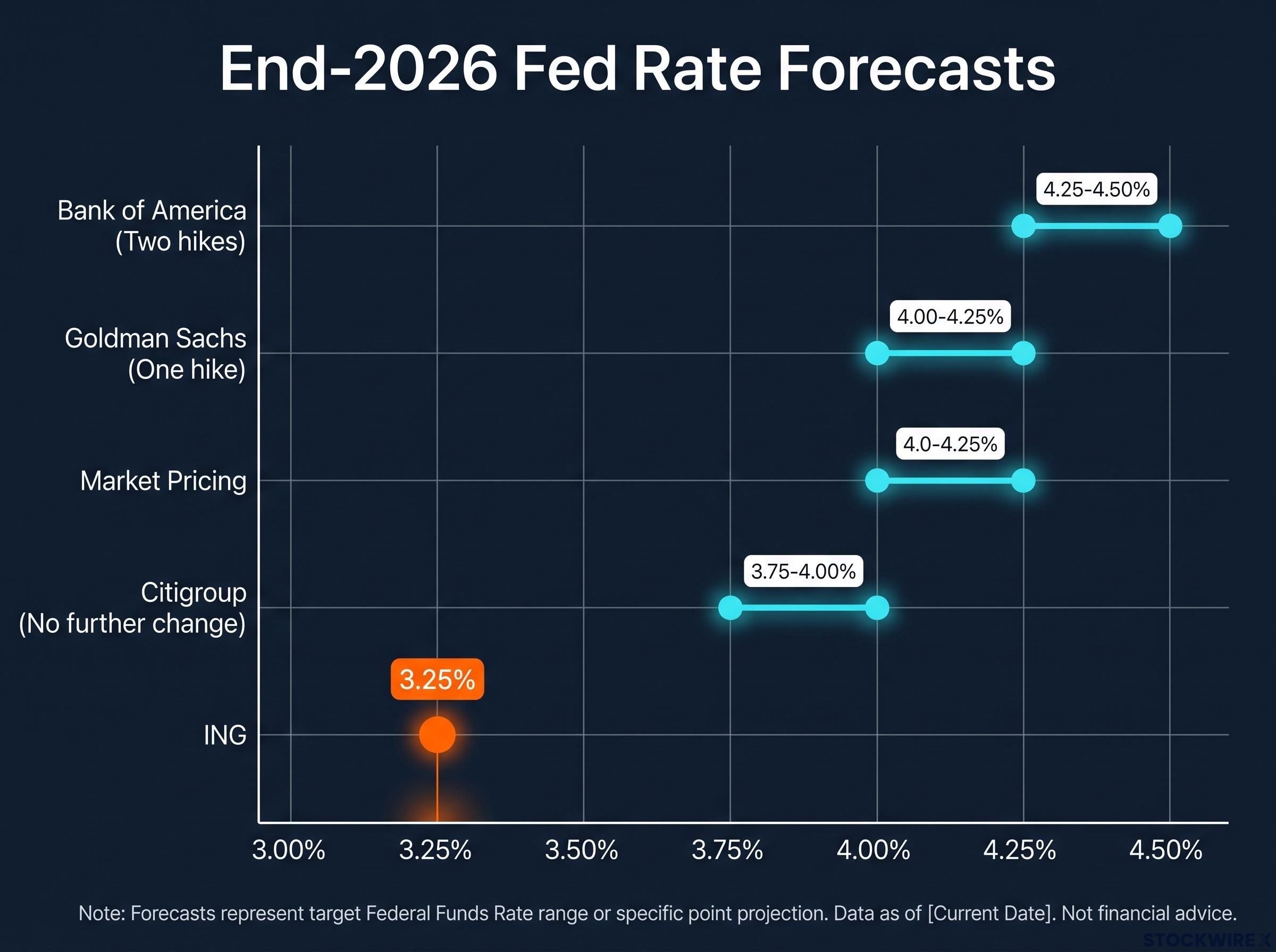 End-2026 US Federal Reserve Rate Forecast Divergence