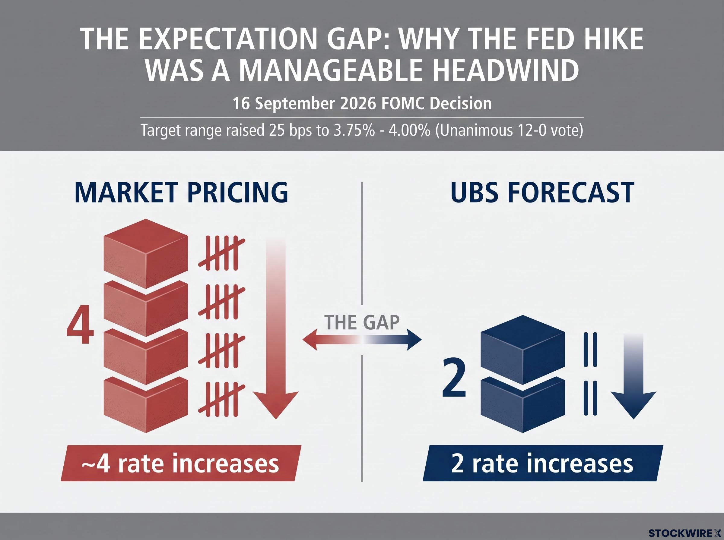 The Expectation Gap: Market Pricing vs. UBS Forecast