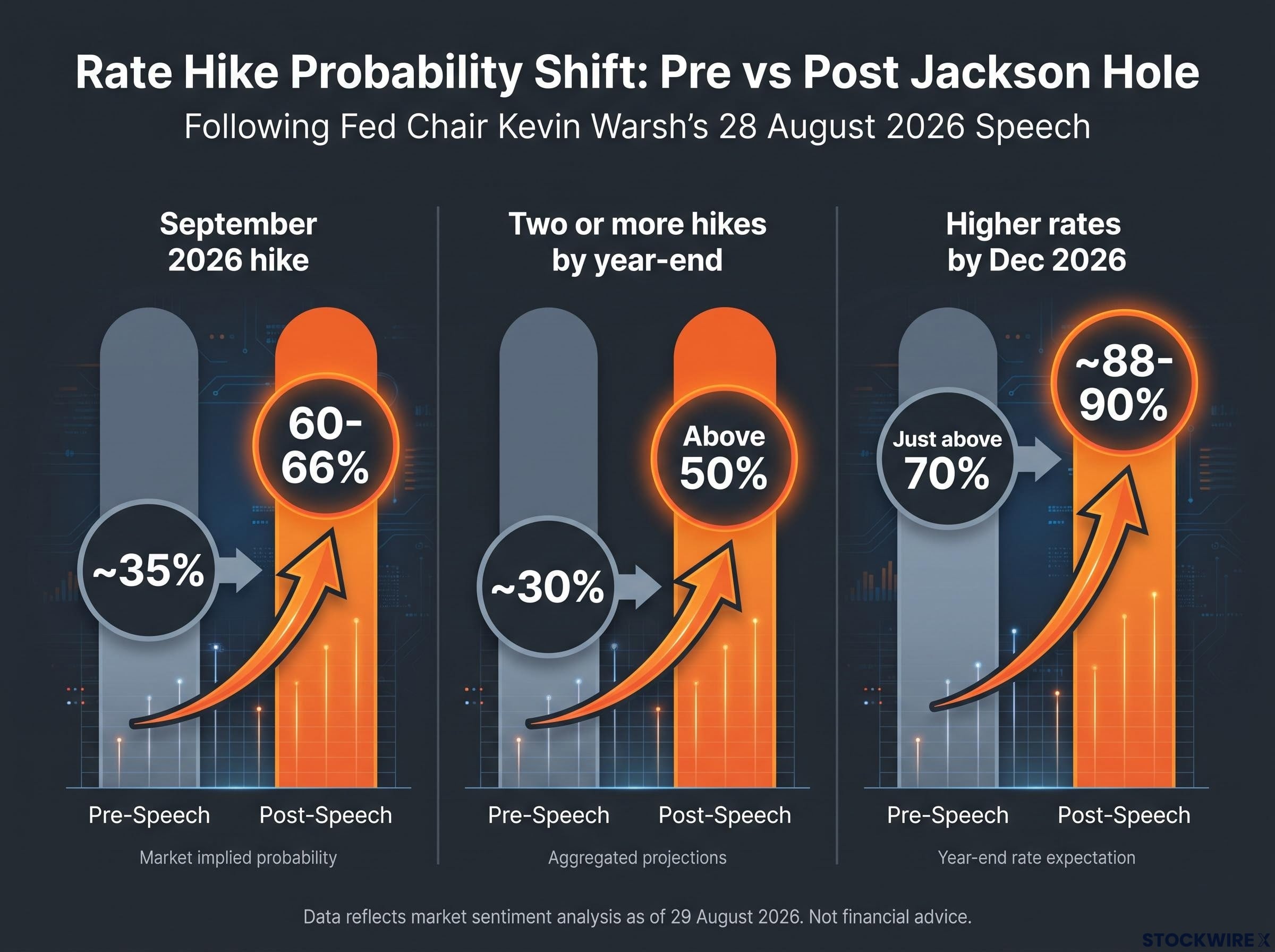 Market Repricing Post-Jackson Hole