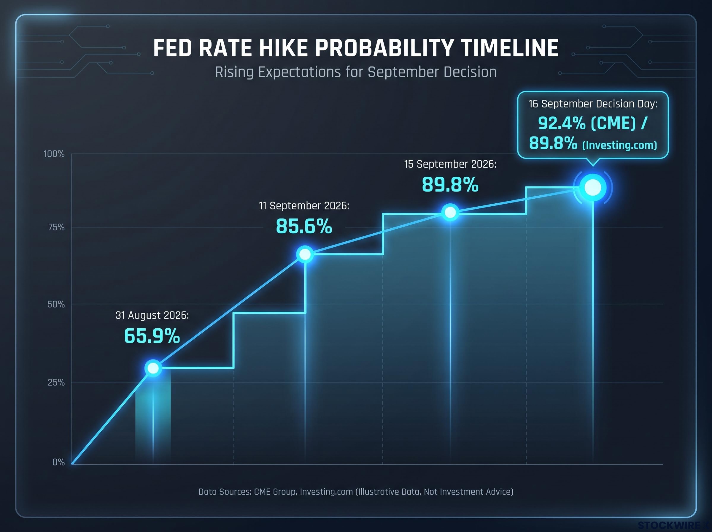 The Build-Up to 92.4%: Rate Hike Conviction Timeline