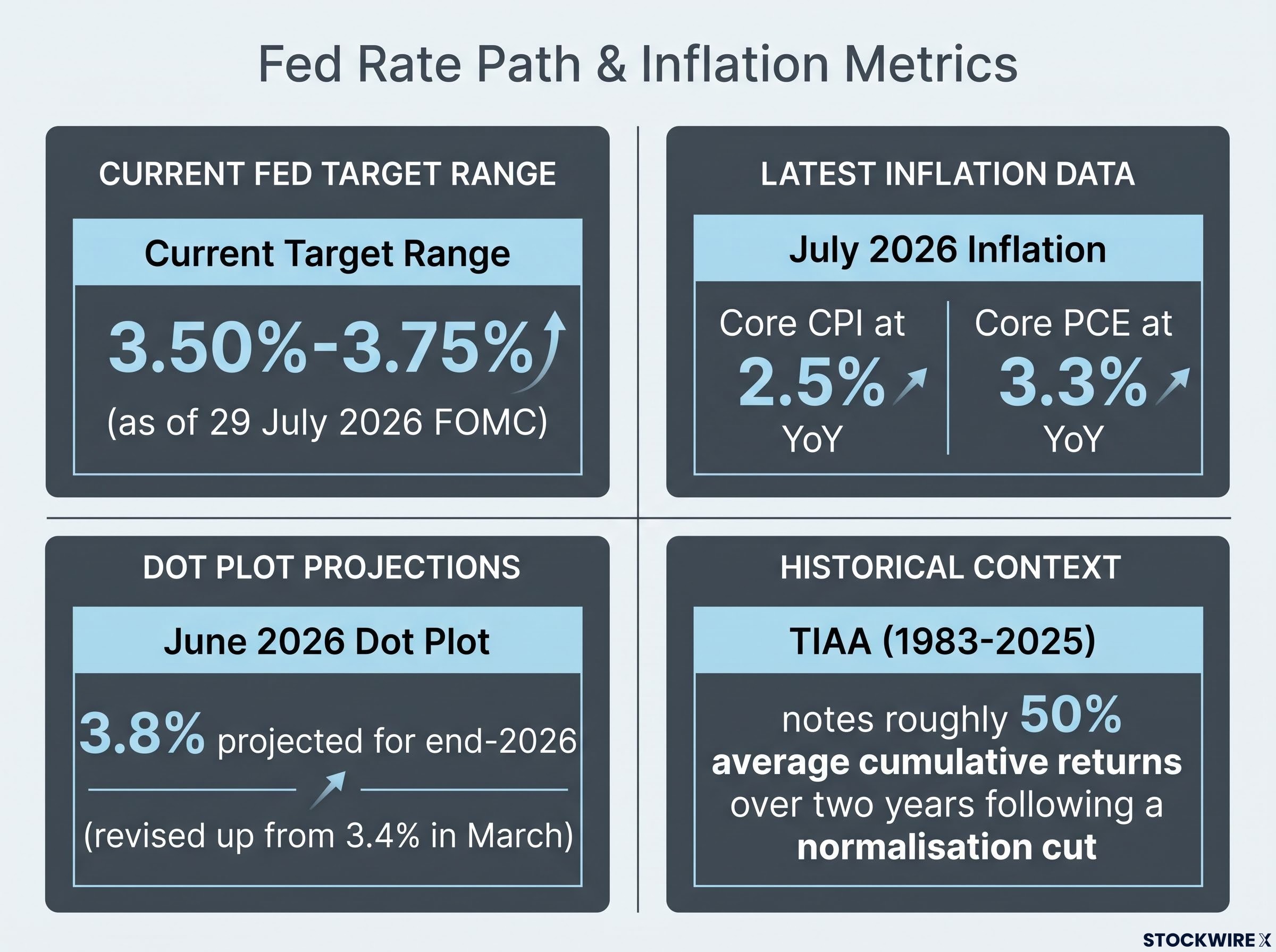 Fed Rate & Inflation Data Dashboard