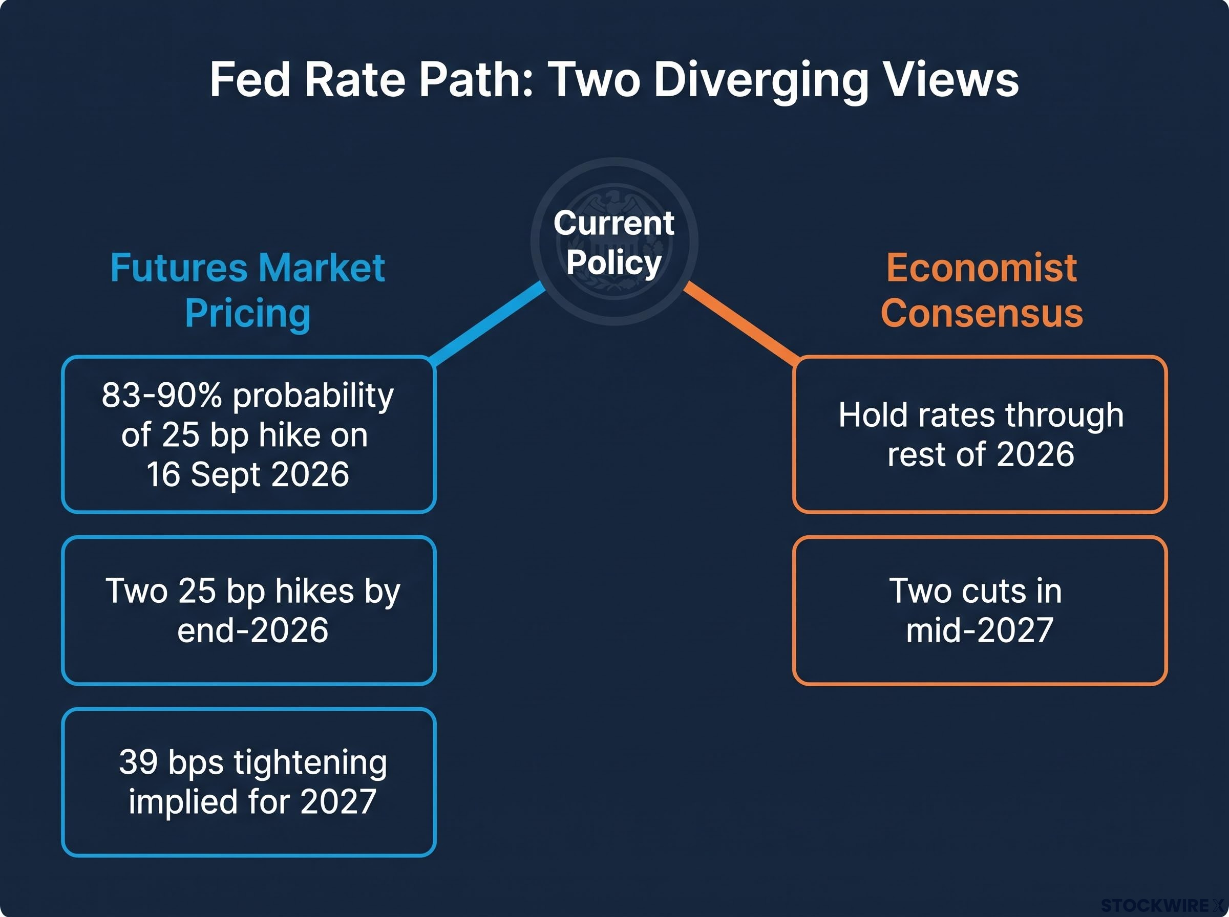 Market vs. Economists: The Fed Rate Path Divergence