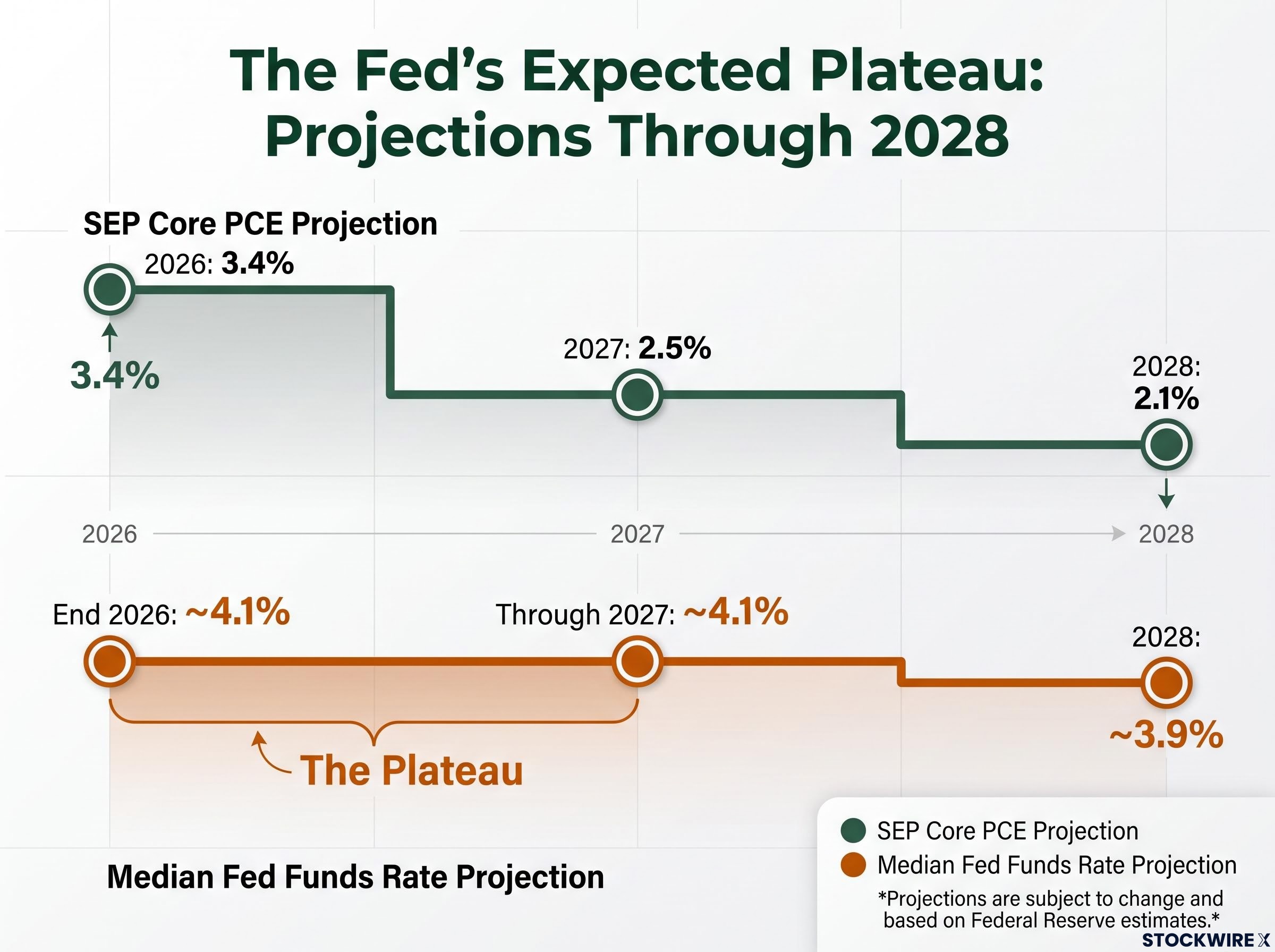 The Fed's Expected Plateau: Projections Through 2028