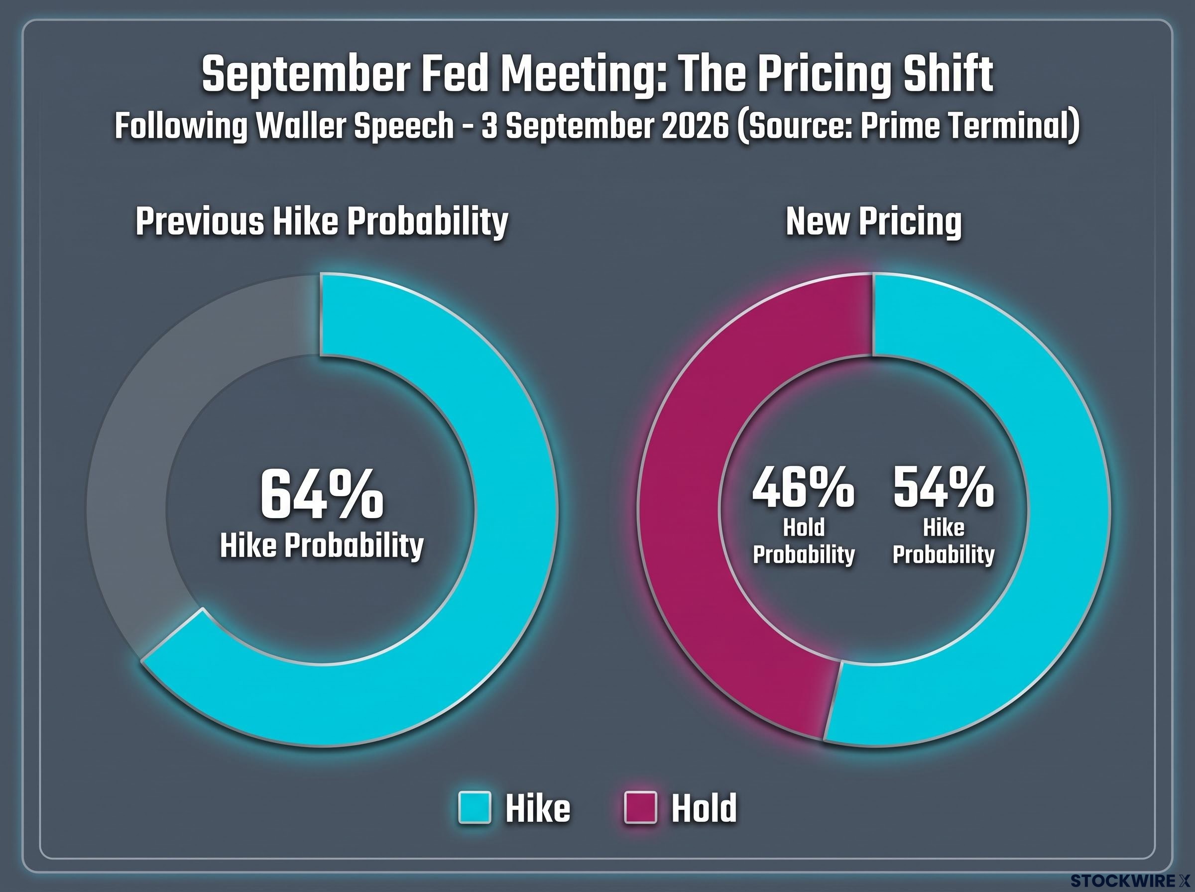 The Waller Effect: Shifting Fed Probabilities