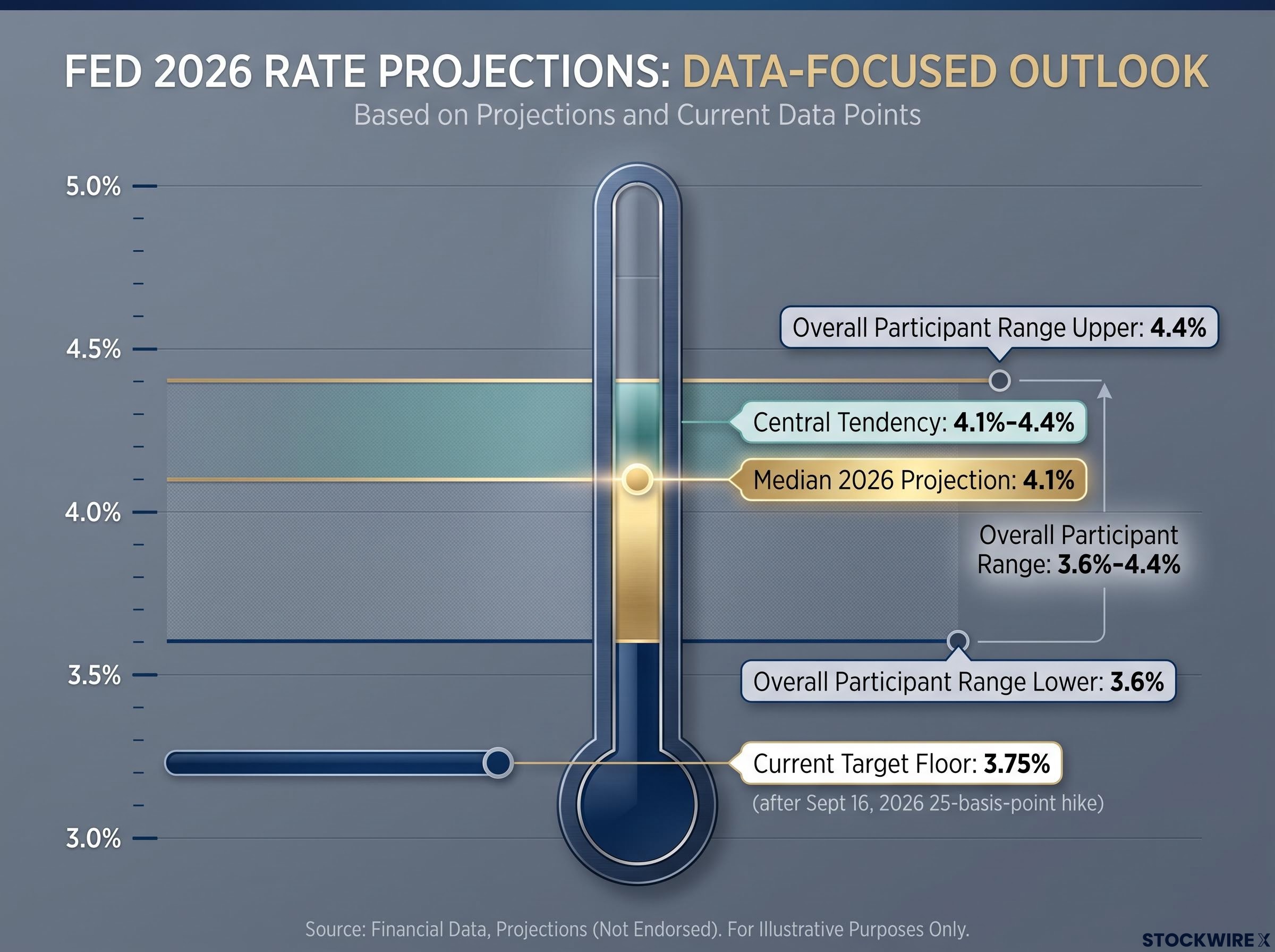 Fed Rate Projections: The 2026 Map