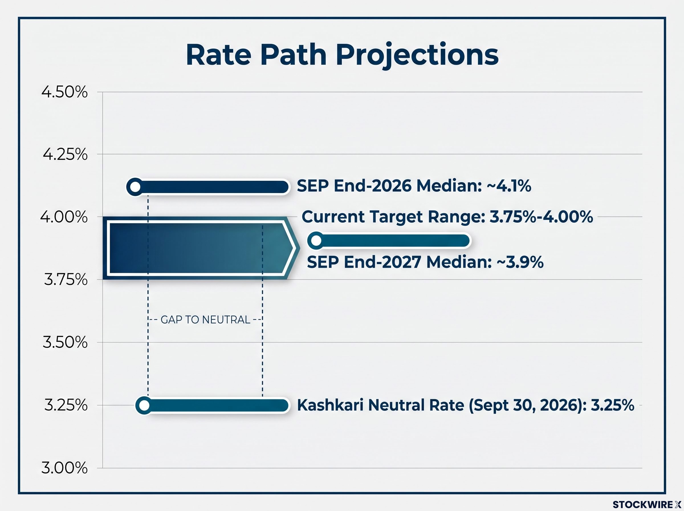 Interest Rate Path and Projections