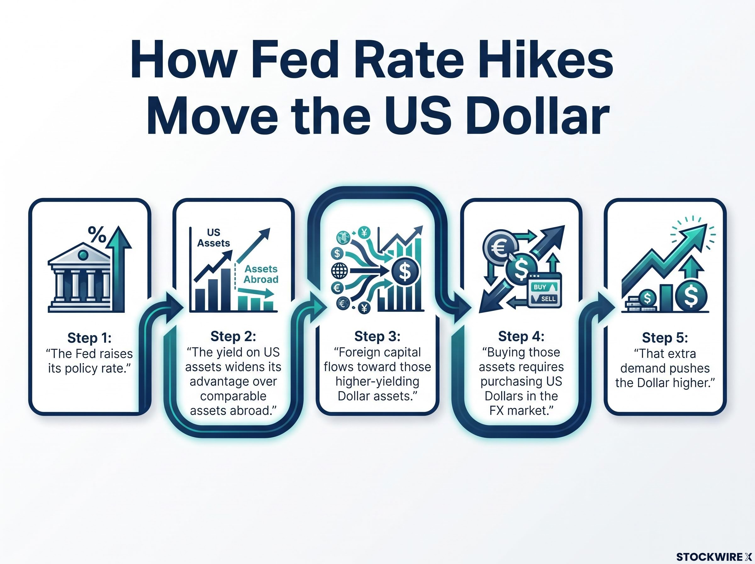 The Fed Rate Transmission Chain